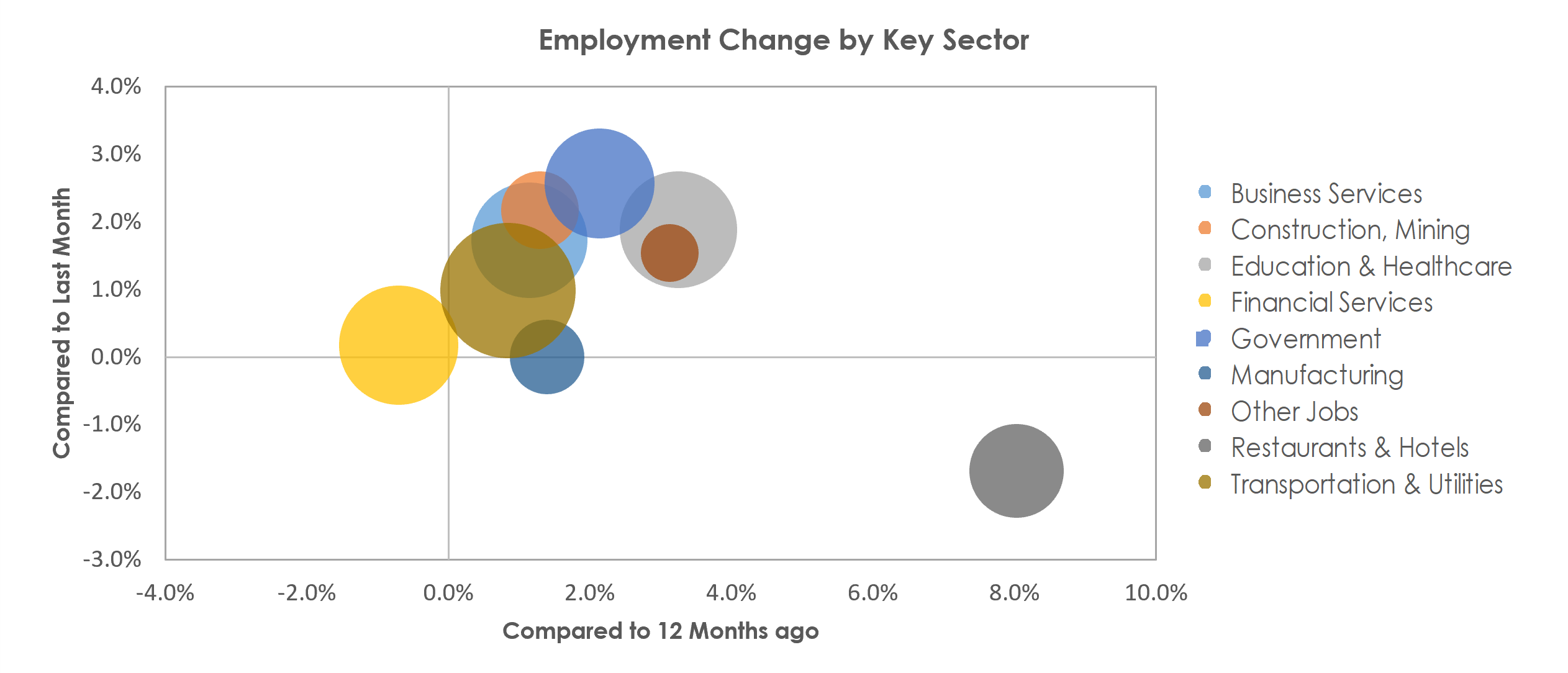 Des Moines-West Des Moines, IA Unemployment by Industry October 2022