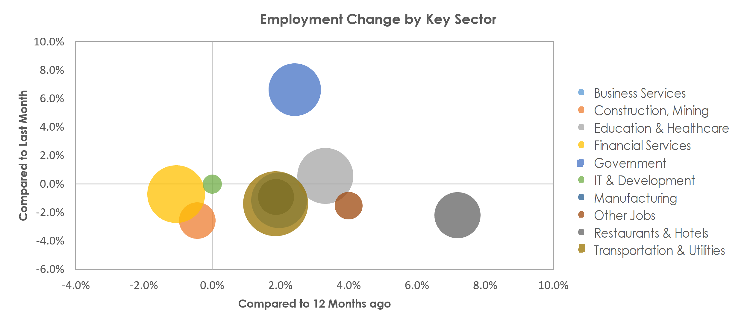 Des Moines-West Des Moines, IA Unemployment by Industry September 2022
