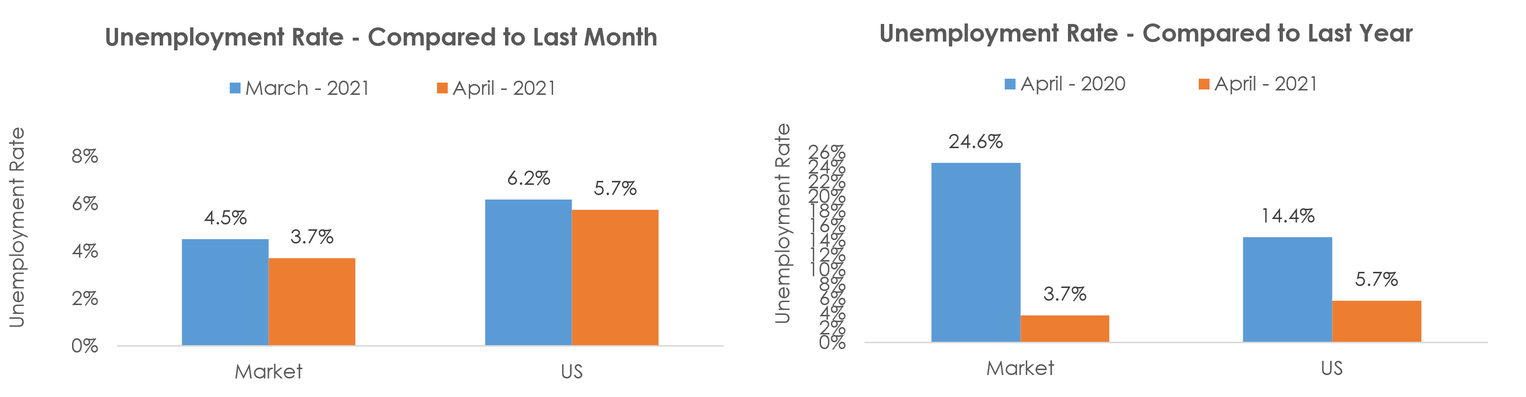 Detroit-Warren-Dearborn, MI Unemployment April 2021