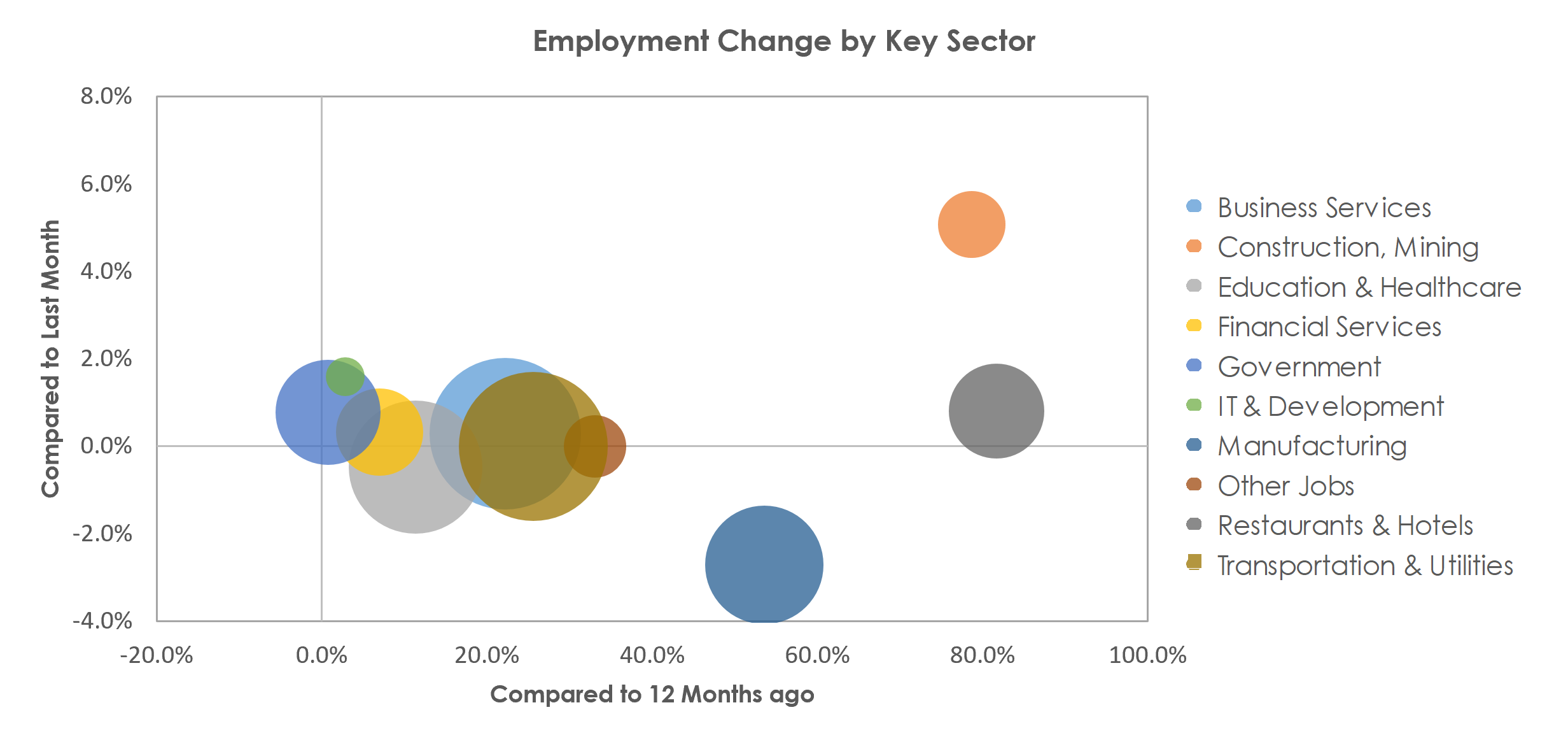 Detroit-Warren-Dearborn, MI Unemployment by Industry April 2021