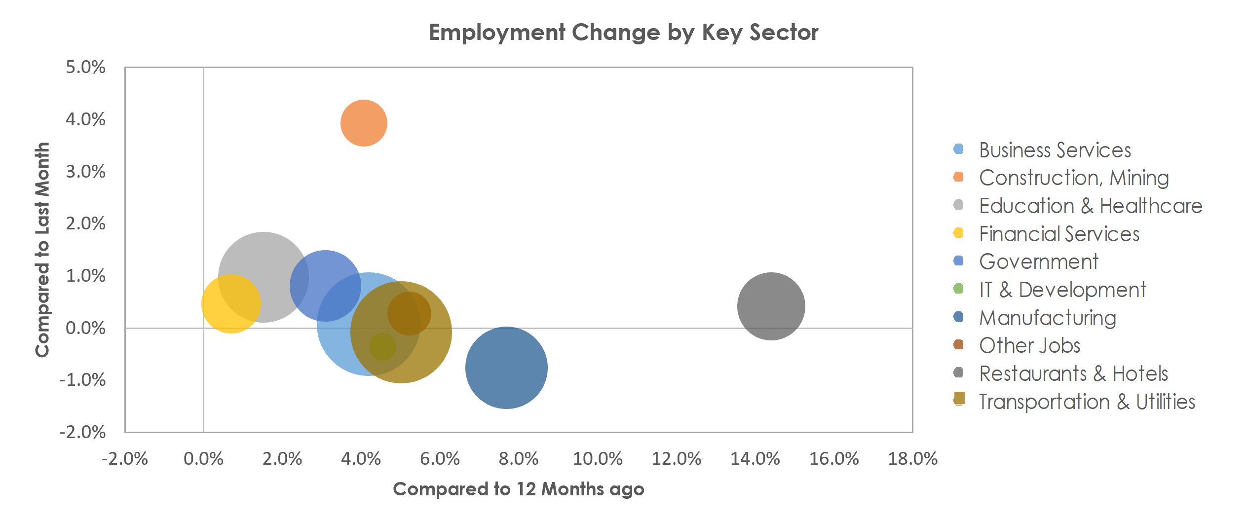 Detroit-Warren-Dearborn, MI Unemployment by Industry April 2022