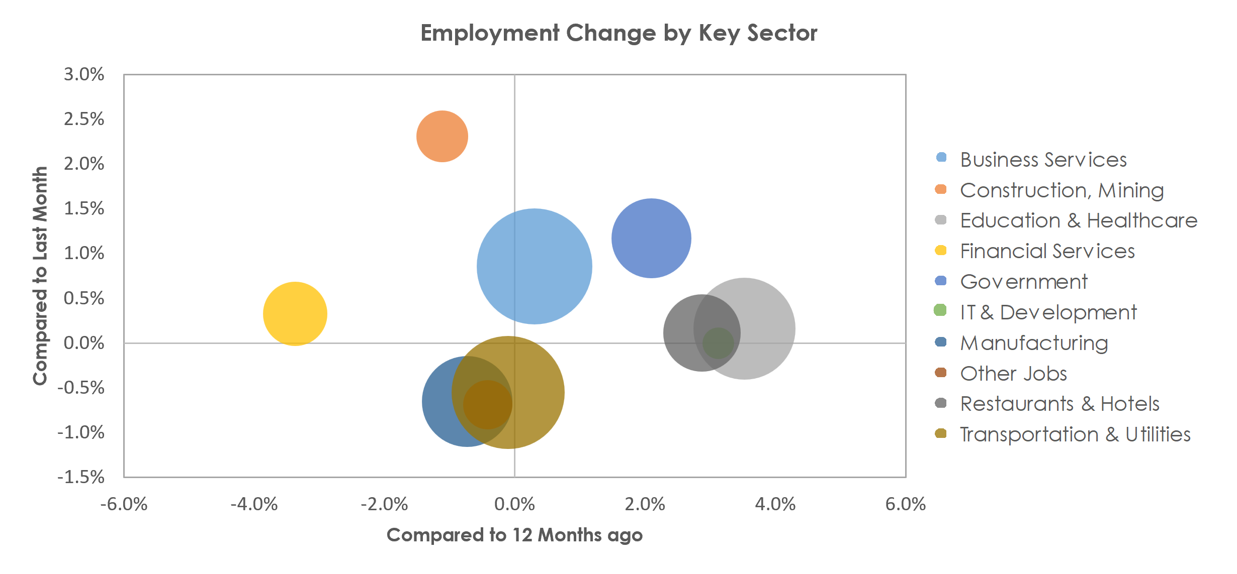 Detroit-Warren-Dearborn, MI Unemployment by Industry April 2023