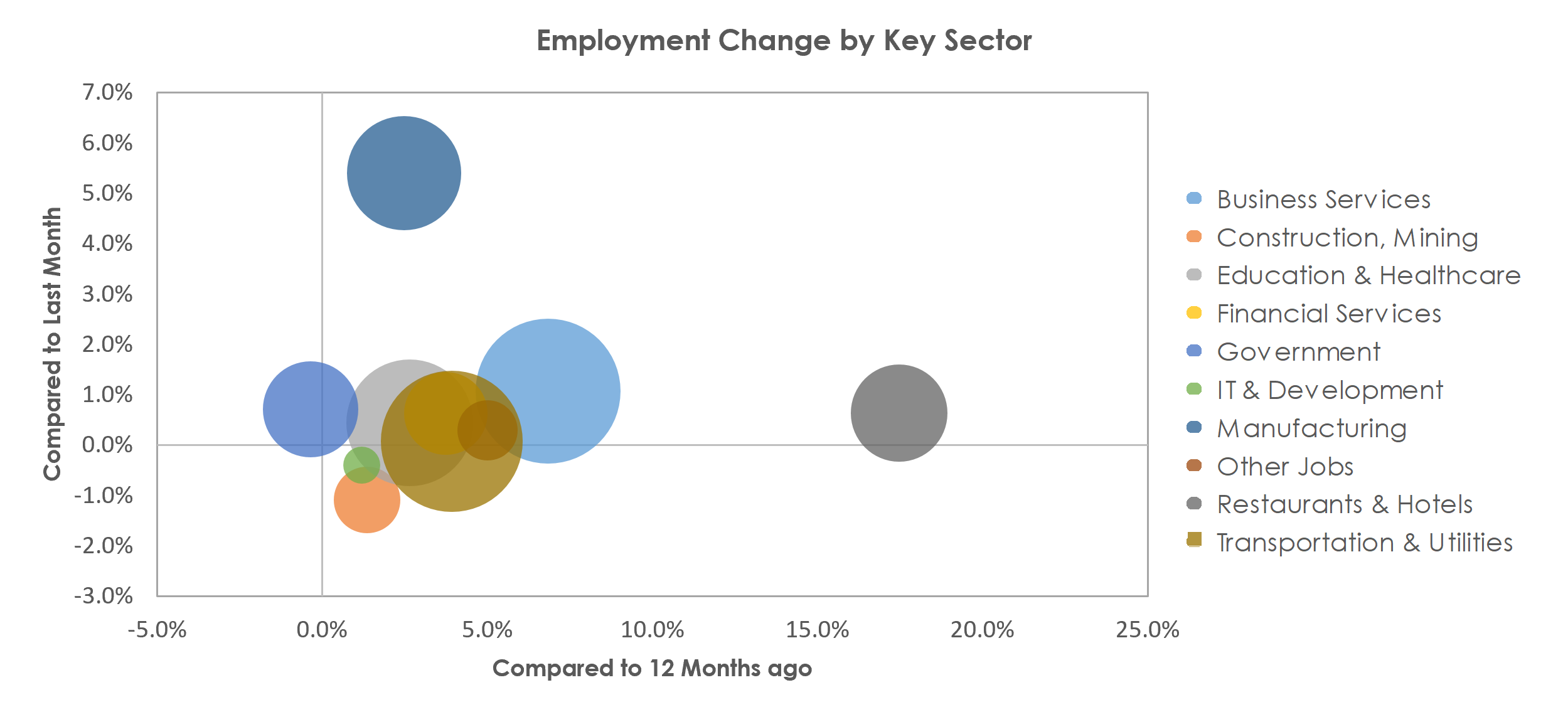 Detroit-Warren-Dearborn, MI Unemployment by Industry August 2021