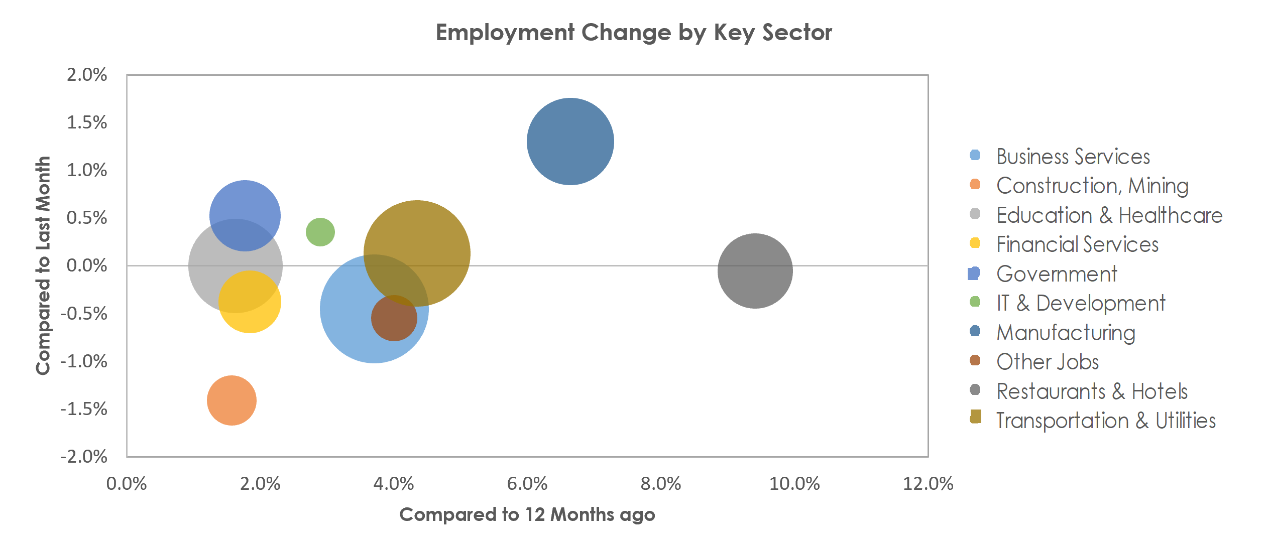 Detroit-Warren-Dearborn, MI Unemployment by Industry August 2022
