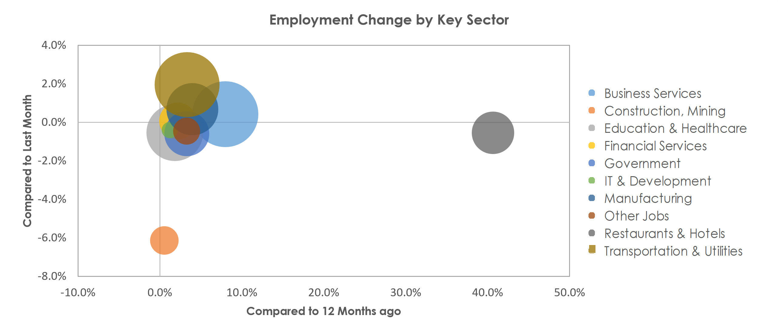 Detroit-Warren-Dearborn, MI Unemployment by Industry December 2021