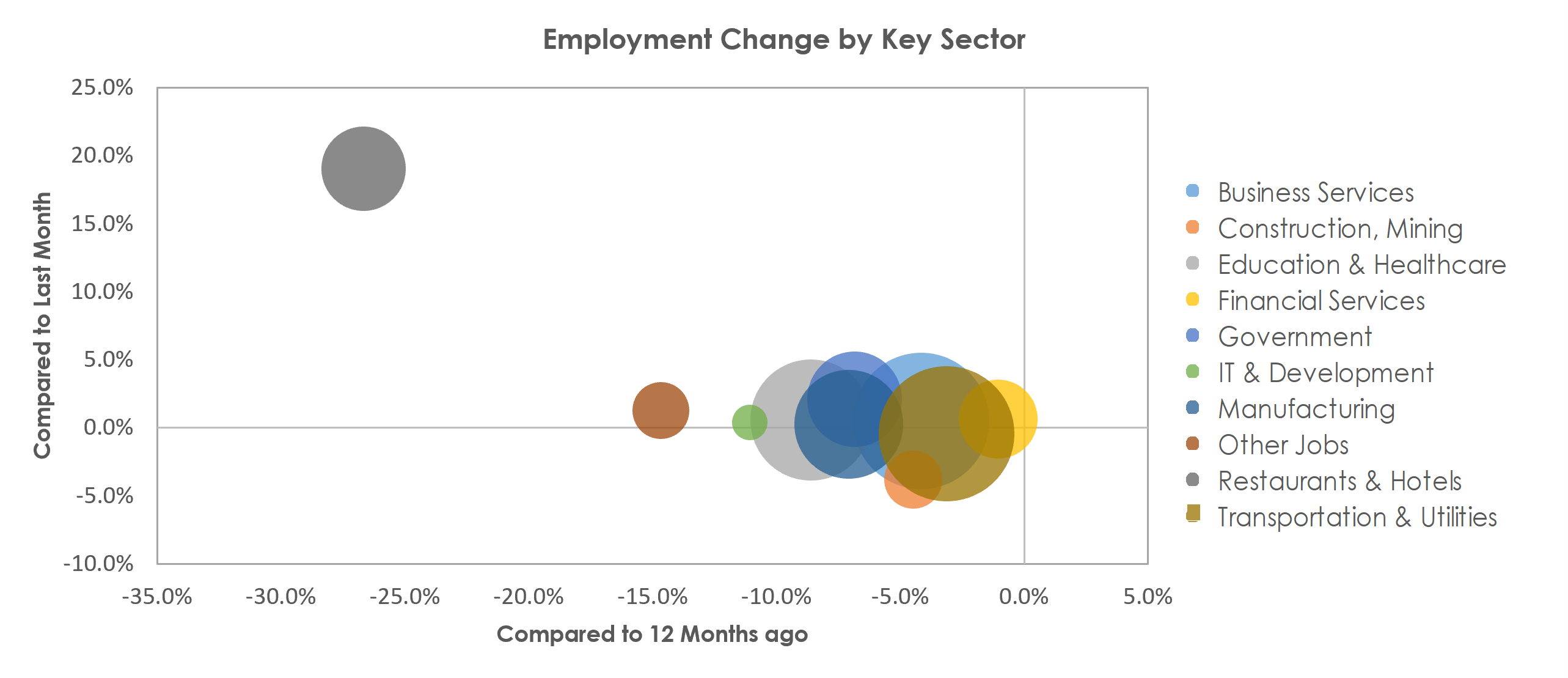 Detroit-Warren-Dearborn, MI Unemployment by Industry February 2021