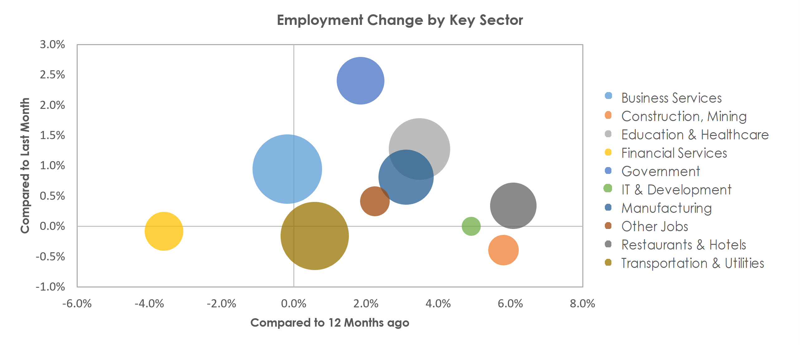 Detroit-Warren-Dearborn, MI Unemployment by Industry February 2023
