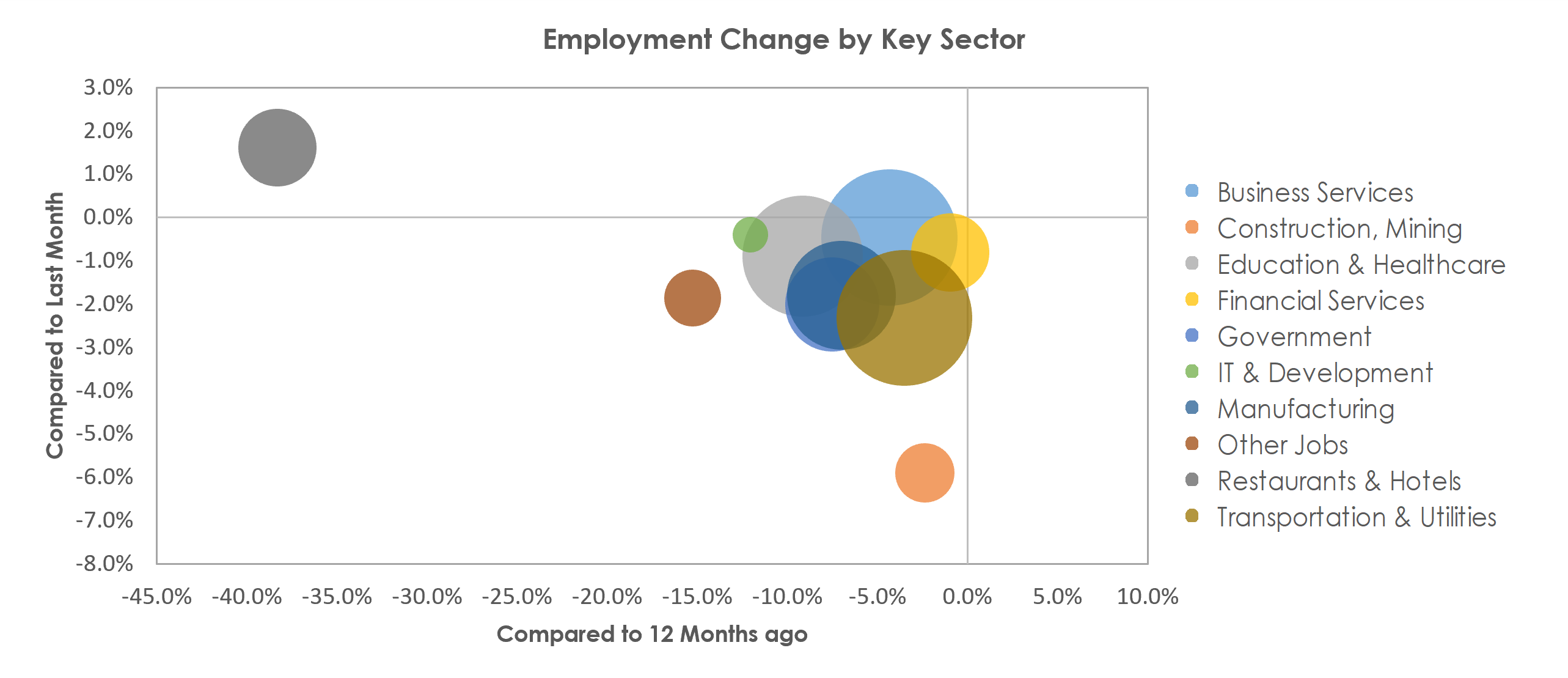Detroit-Warren-Dearborn, MI Unemployment by Industry January 2021