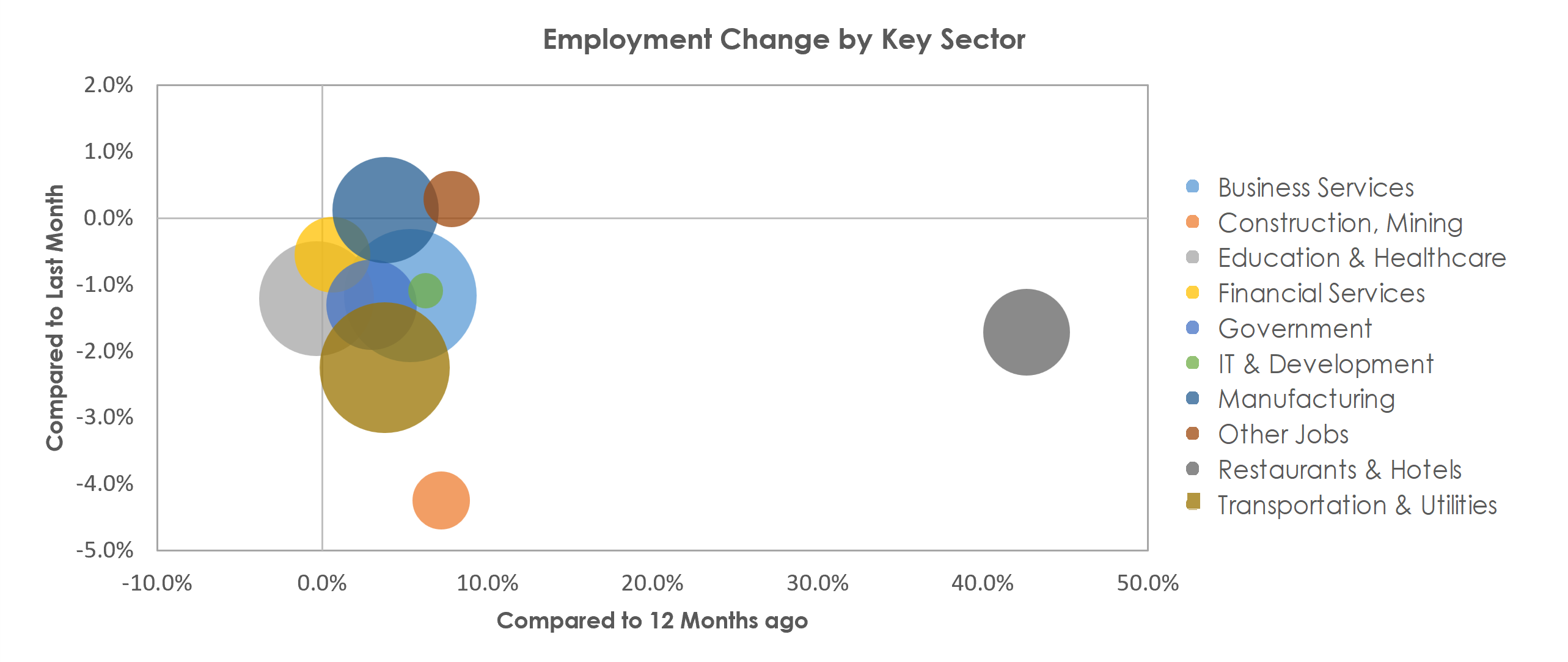 Detroit-Warren-Dearborn, MI Unemployment by Industry January 2022