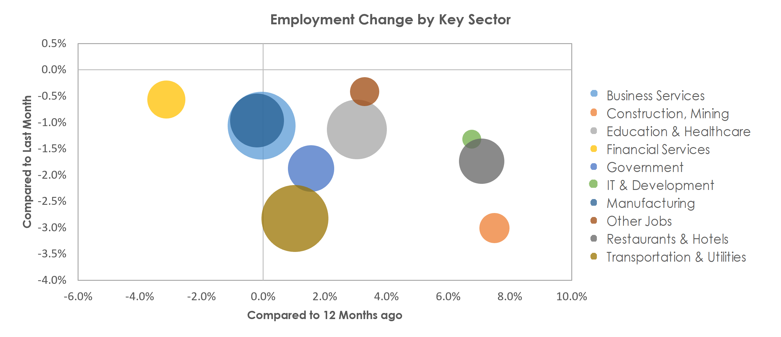 Detroit-Warren-Dearborn, MI Unemployment by Industry January 2023