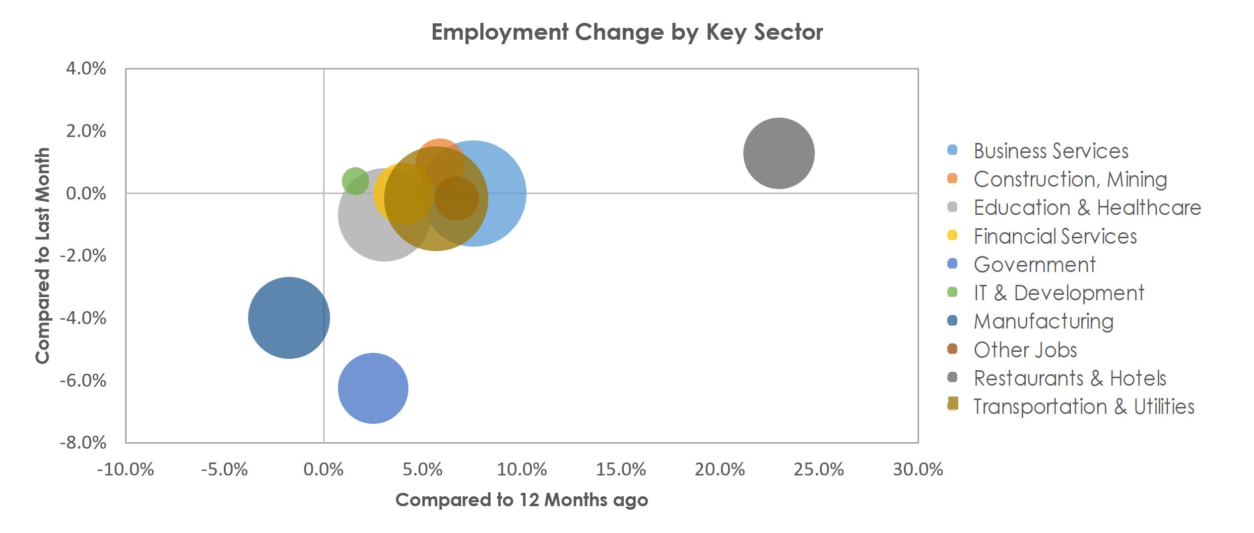 Detroit-Warren-Dearborn, MI Unemployment by Industry July 2021
