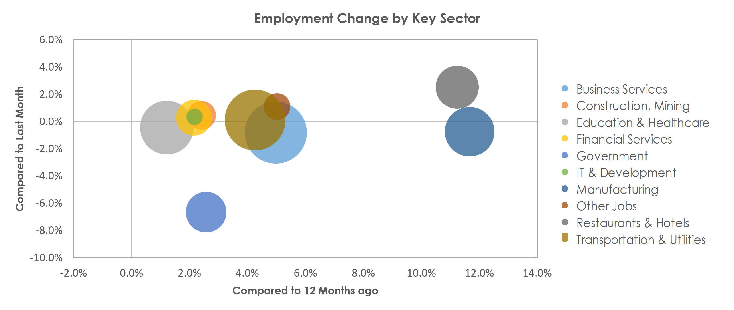 Detroit-Warren-Dearborn, MI Unemployment by Industry July 2022