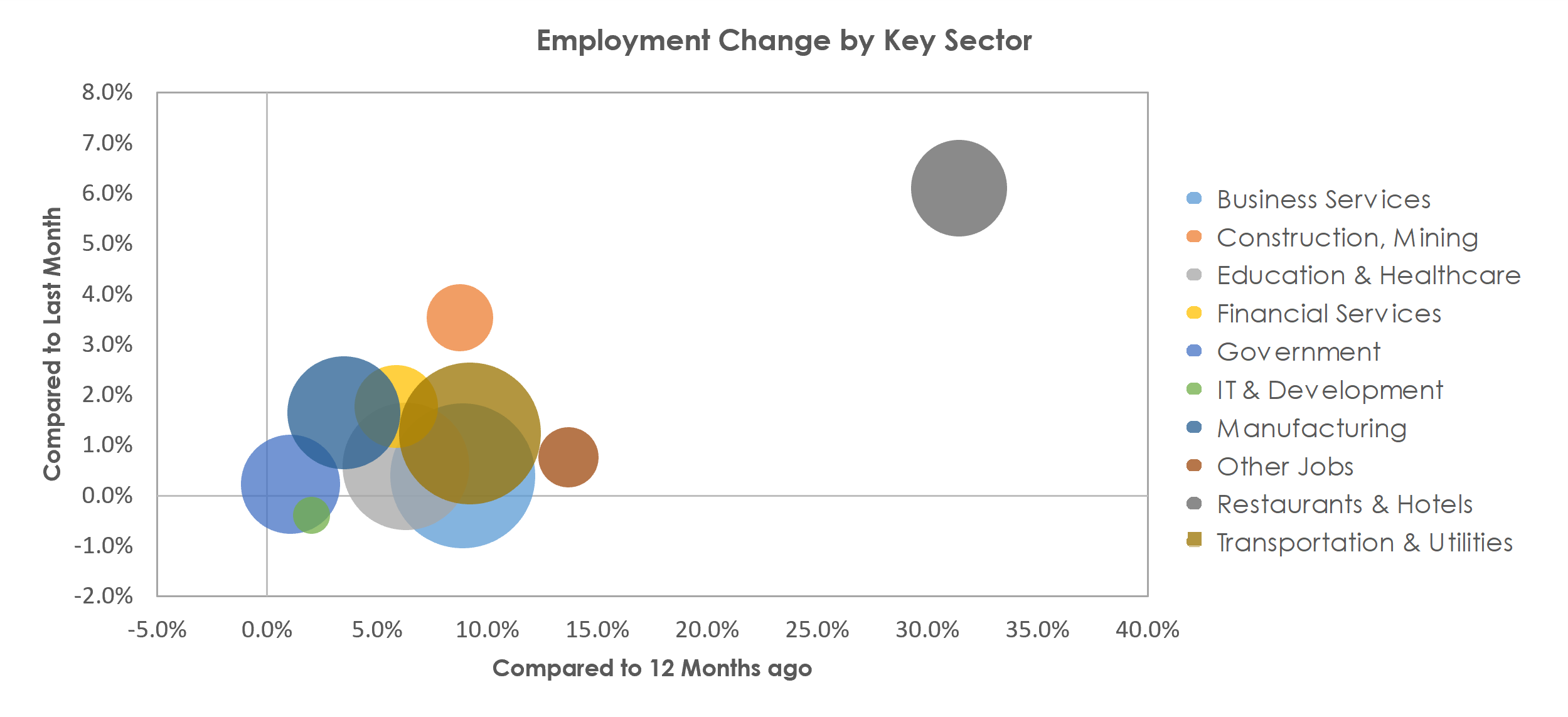 Detroit-Warren-Dearborn, MI Unemployment by Industry June 2021