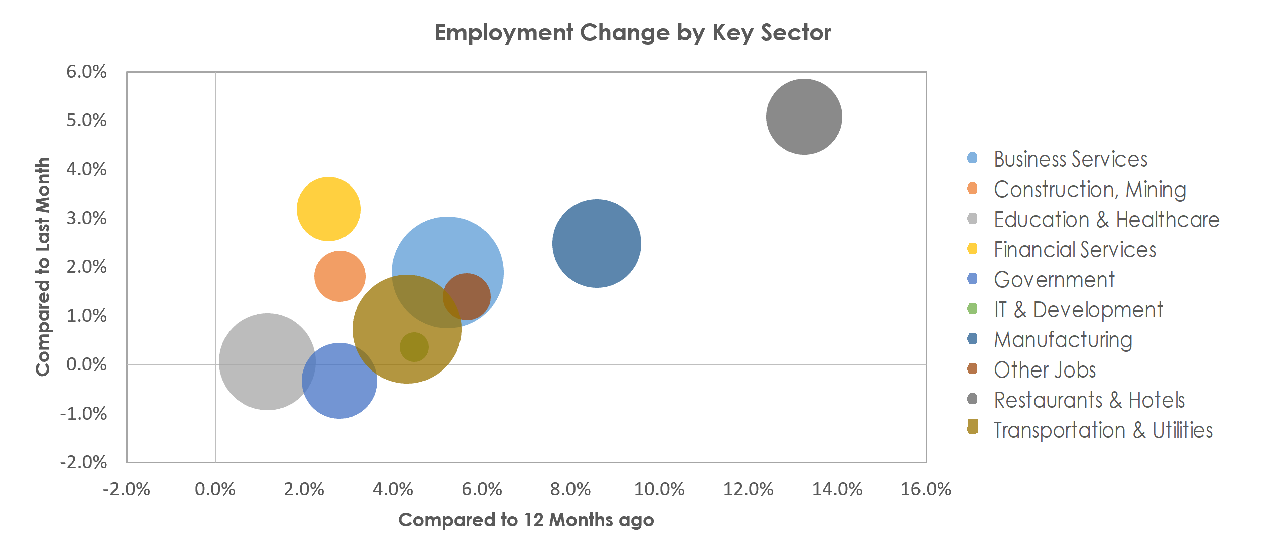 Detroit-Warren-Dearborn, MI Unemployment by Industry June 2022