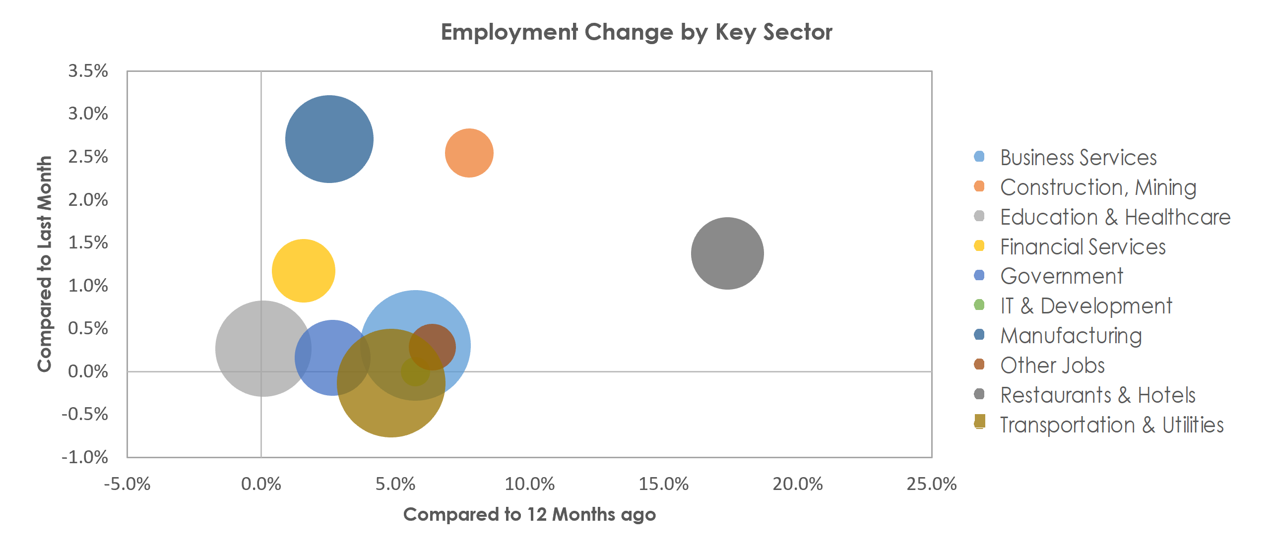 Detroit-Warren-Dearborn, MI Unemployment by Industry March 2022