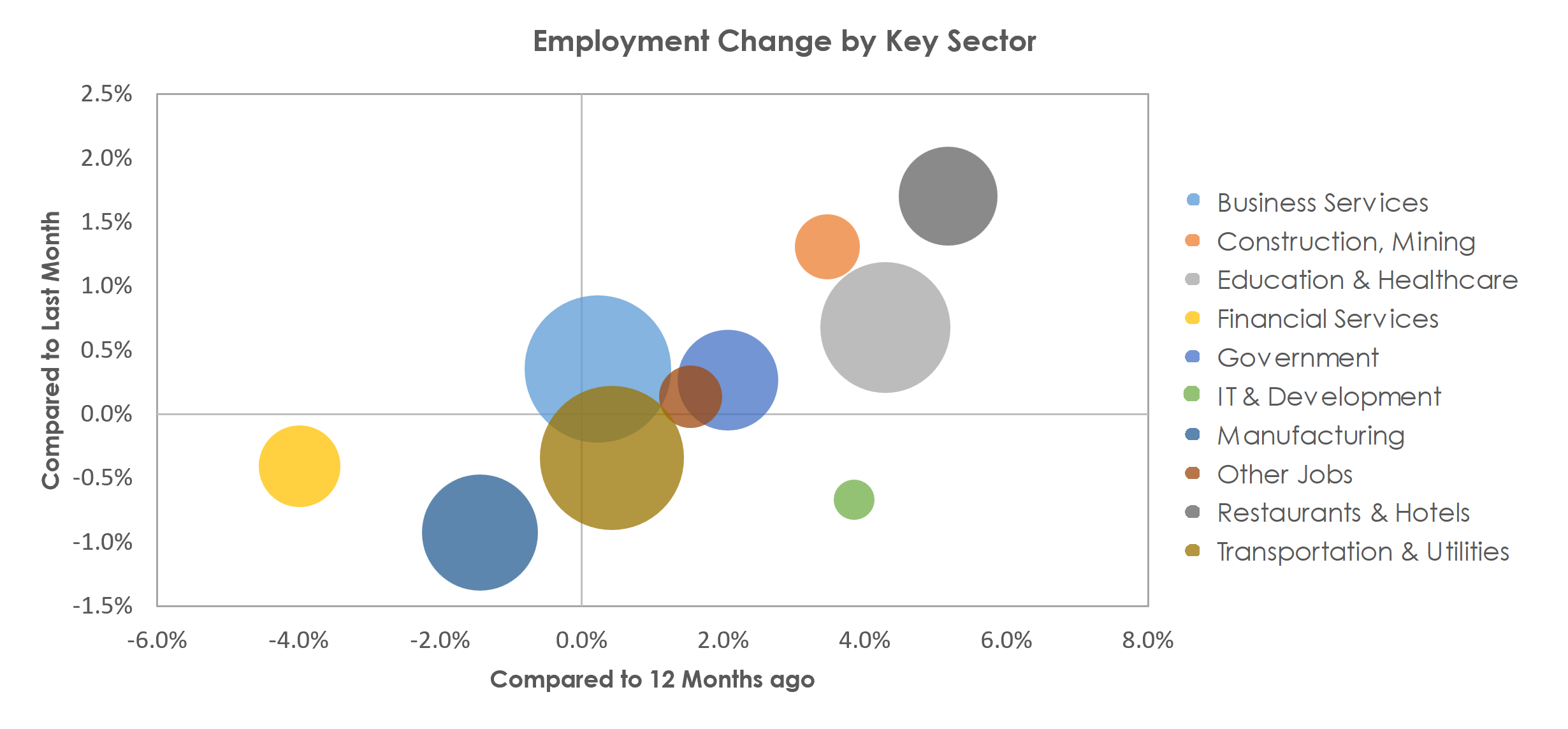 Detroit-Warren-Dearborn, MI Unemployment by Industry March 2023