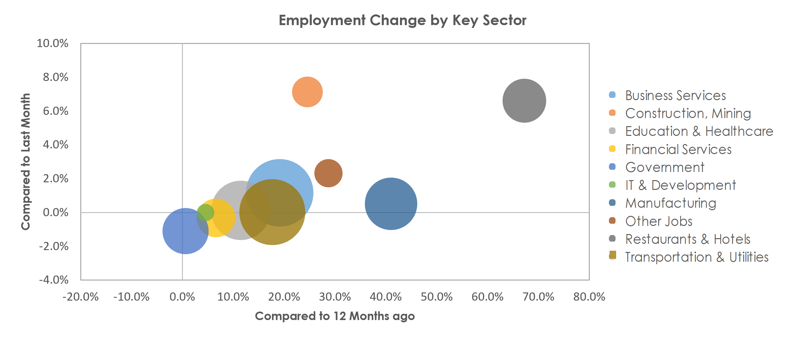 Detroit-Warren-Dearborn, MI Unemployment by Industry May 2021