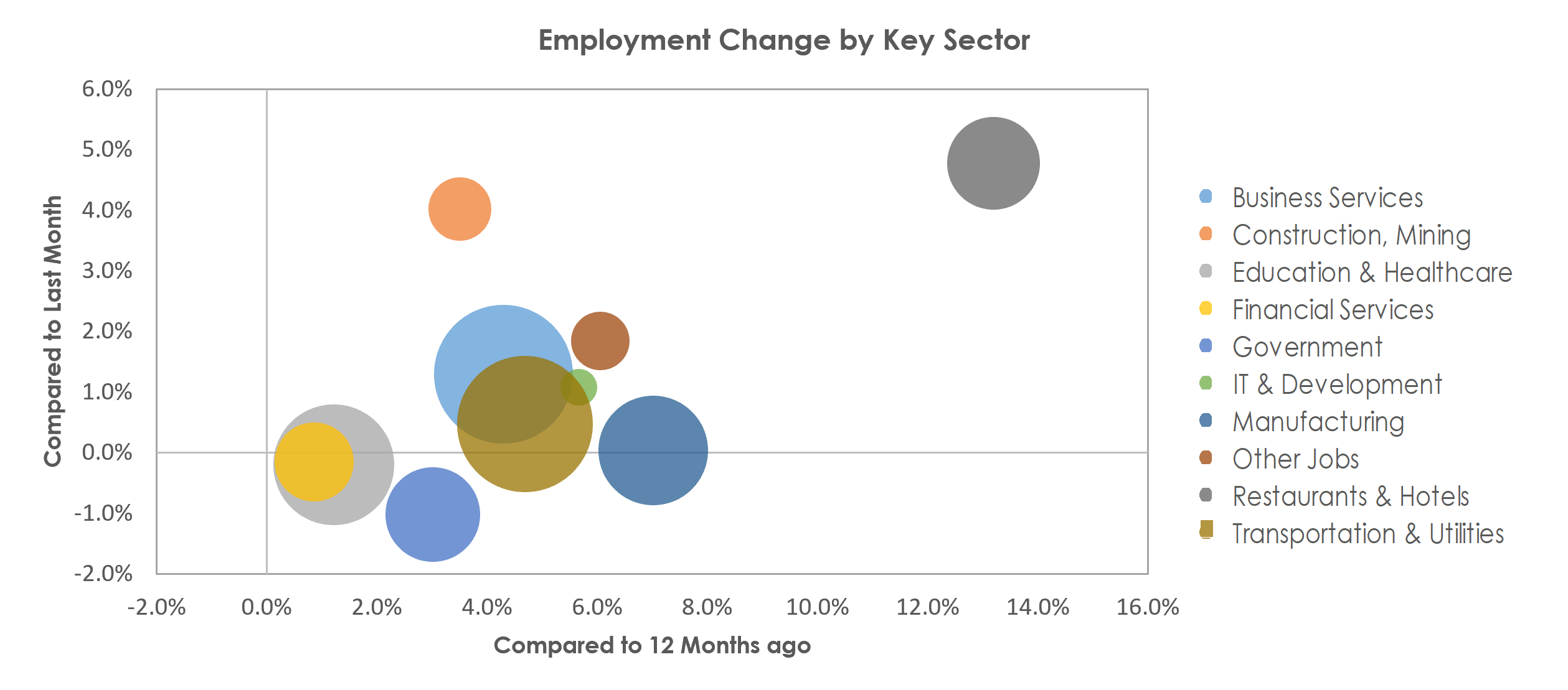 Detroit-Warren-Dearborn, MI Unemployment by Industry May 2022