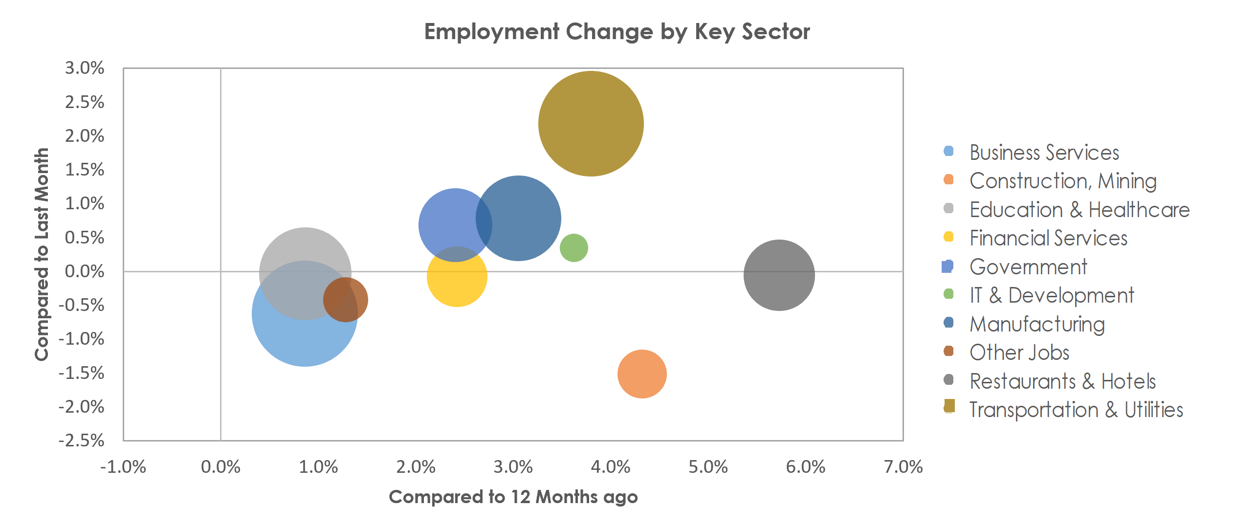 Detroit-Warren-Dearborn, MI Unemployment by Industry November 2022