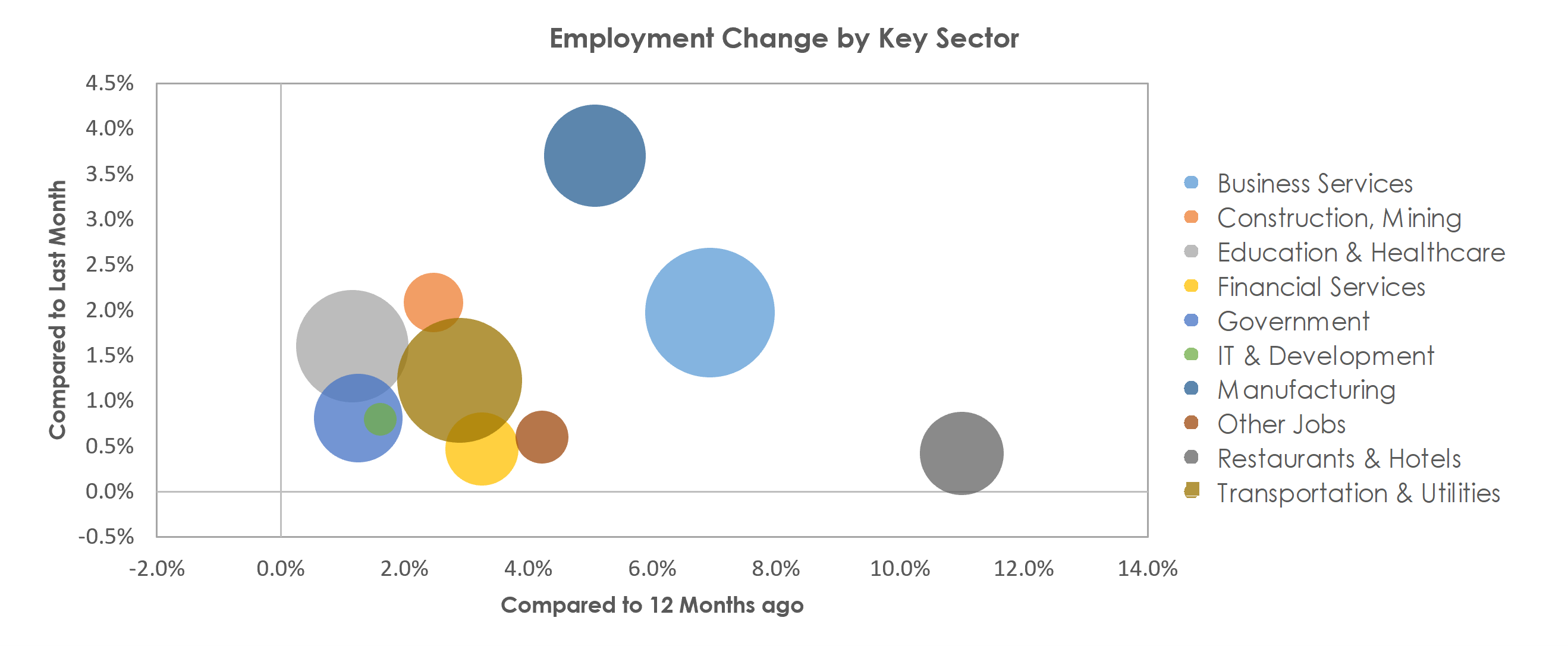Detroit-Warren-Dearborn, MI Unemployment by Industry October 2021