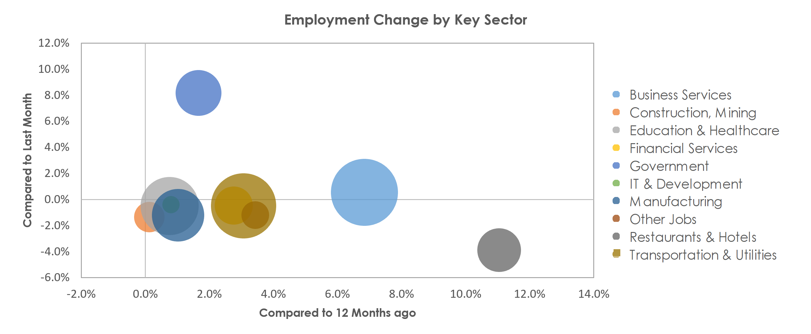 Detroit-Warren-Dearborn, MI Unemployment by Industry September 2021