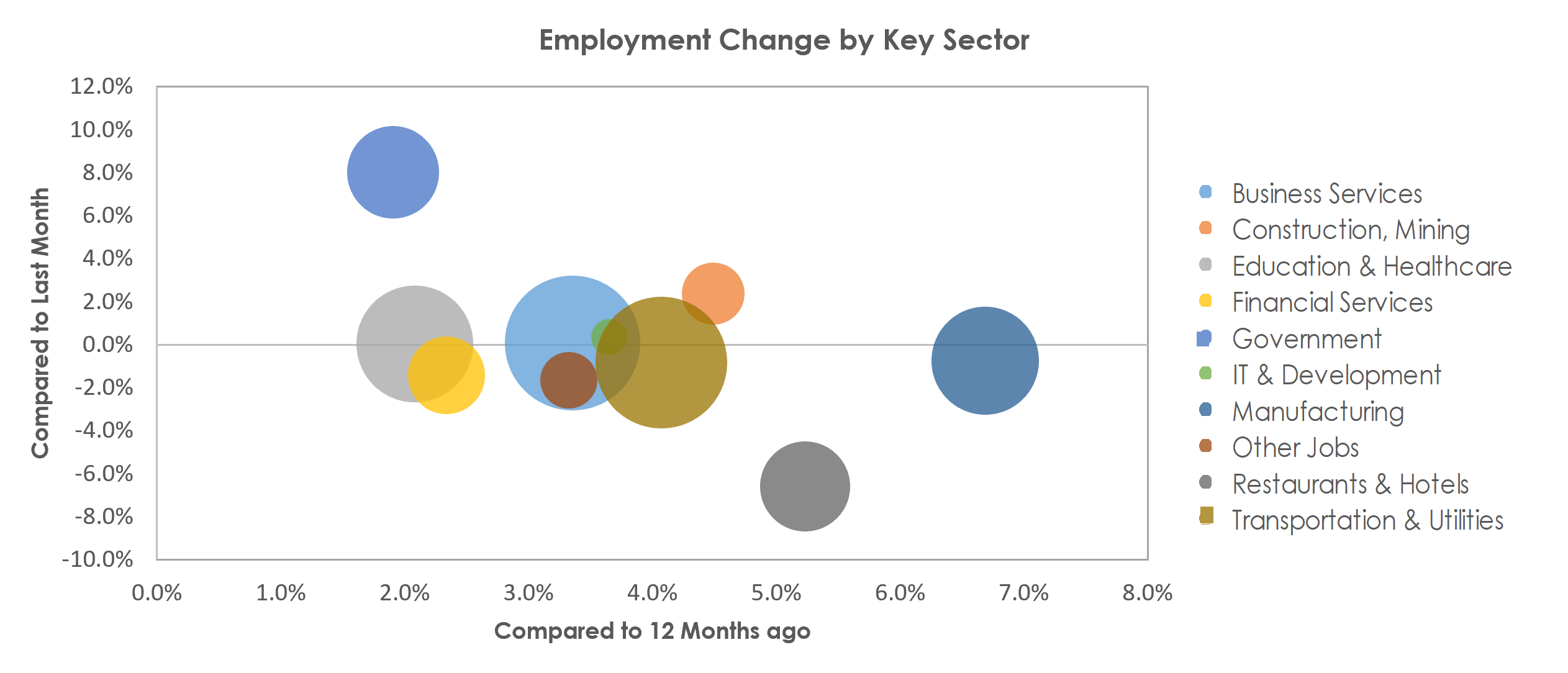 Detroit-Warren-Dearborn, MI Unemployment by Industry September 2022