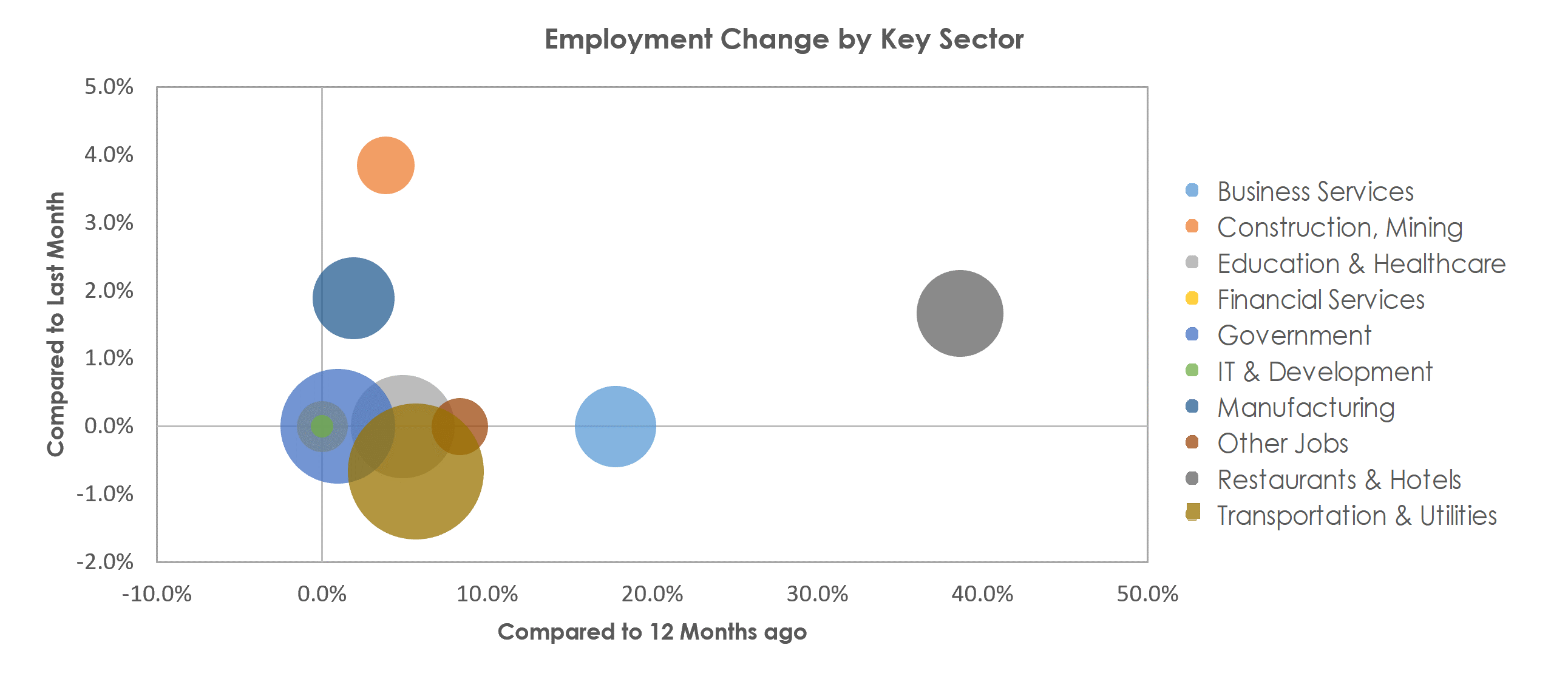 Dothan, AL Unemployment by Industry April 2021