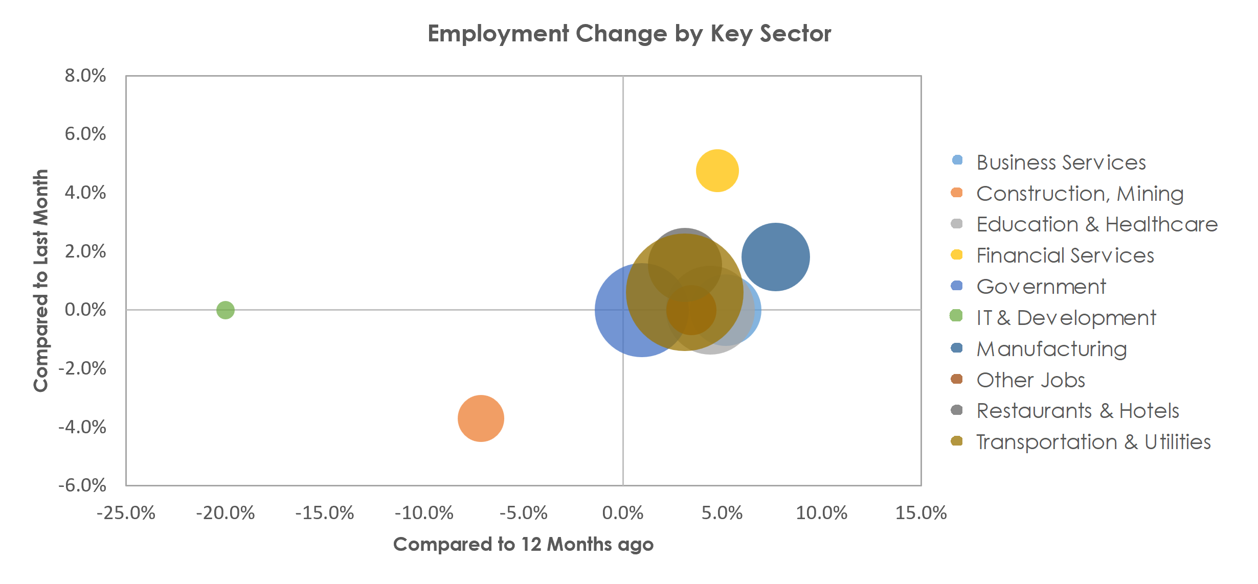Dothan, AL Unemployment by Industry April 2023