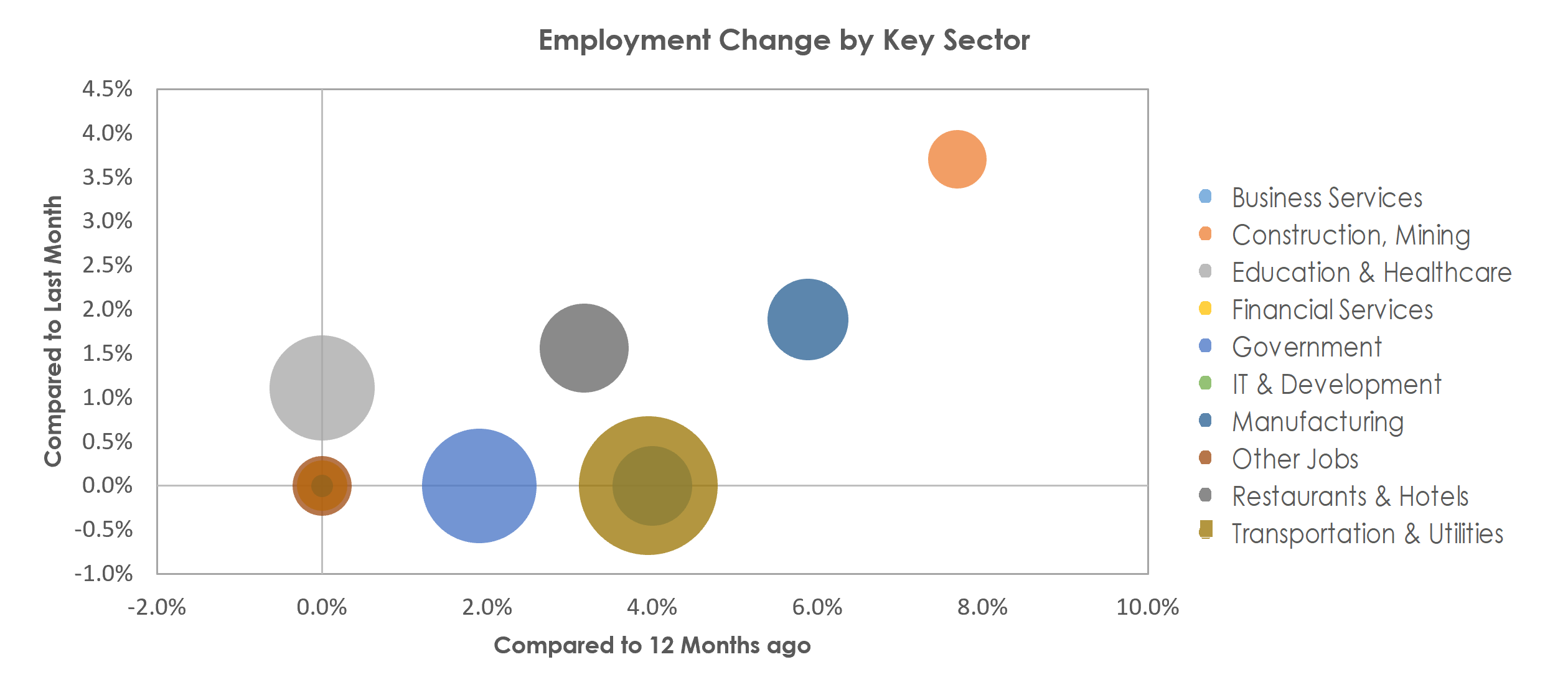 Dothan, AL Unemployment by Industry June 2022