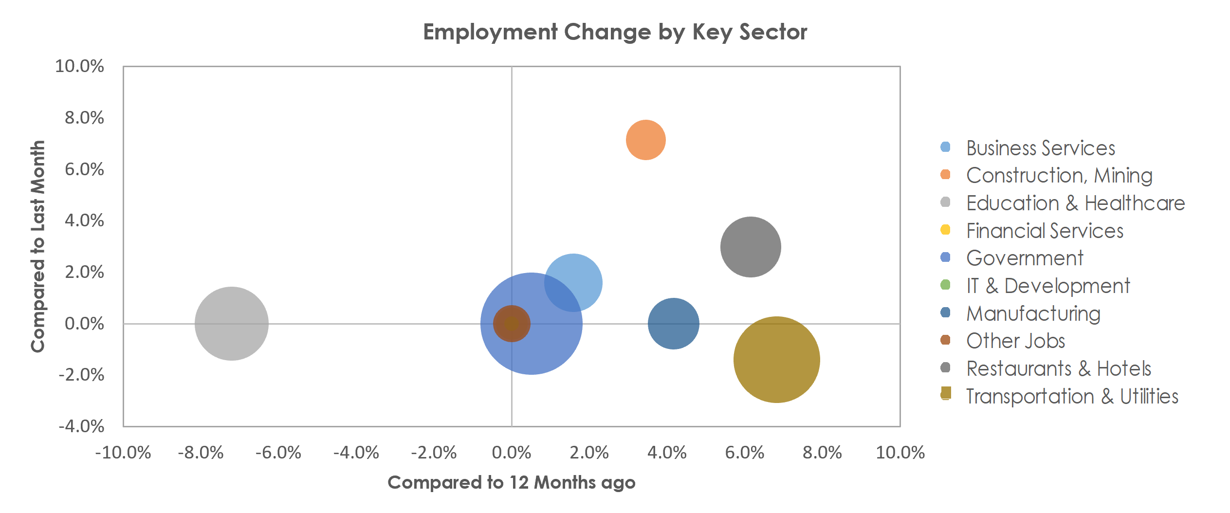 Dover, DE Unemployment by Industry April 2022