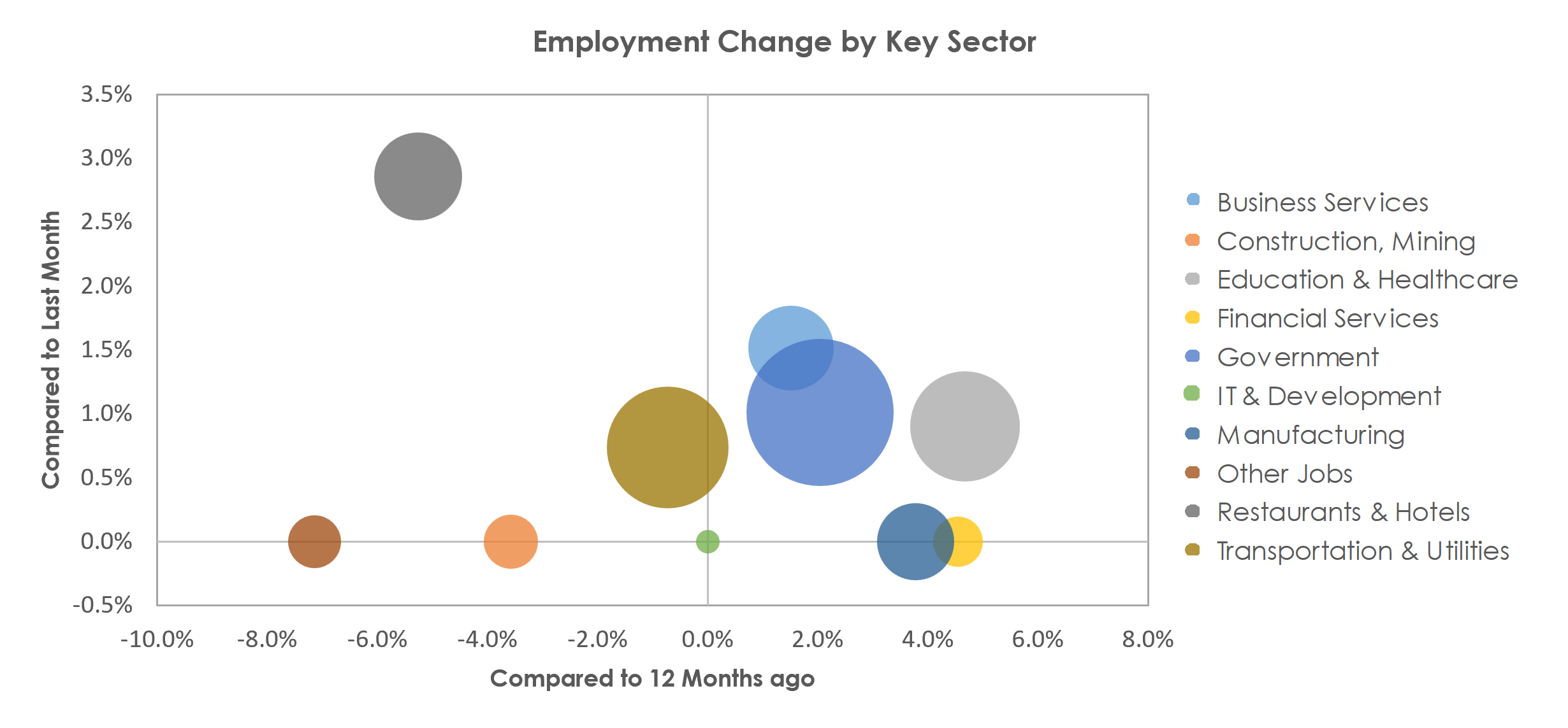 Dover, DE Unemployment by Industry April 2023
