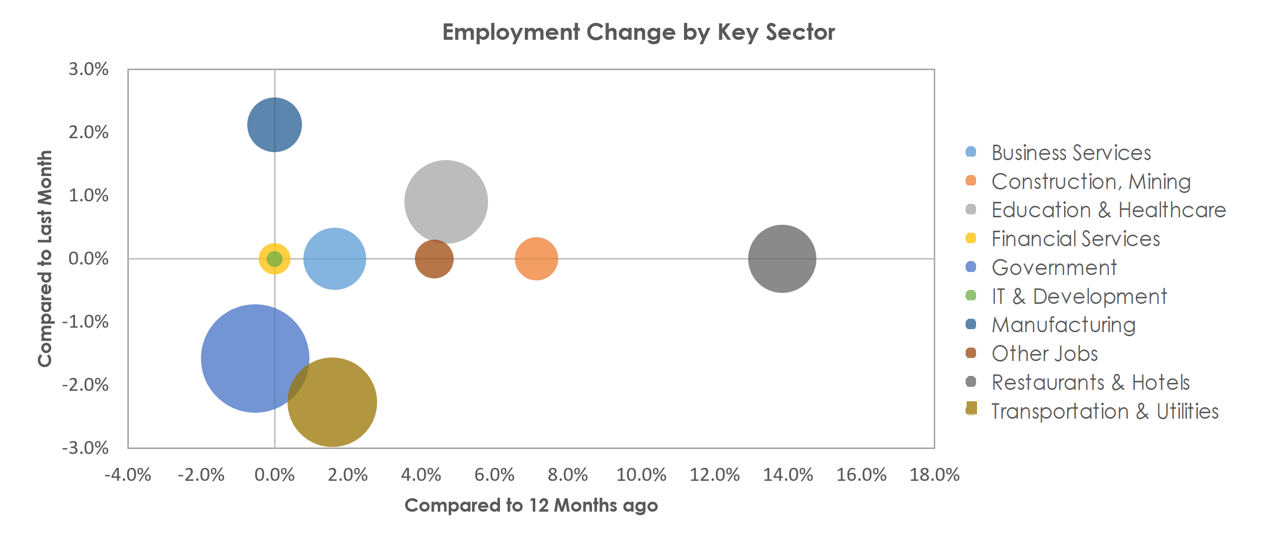 Dover, DE Unemployment by Industry August 2021