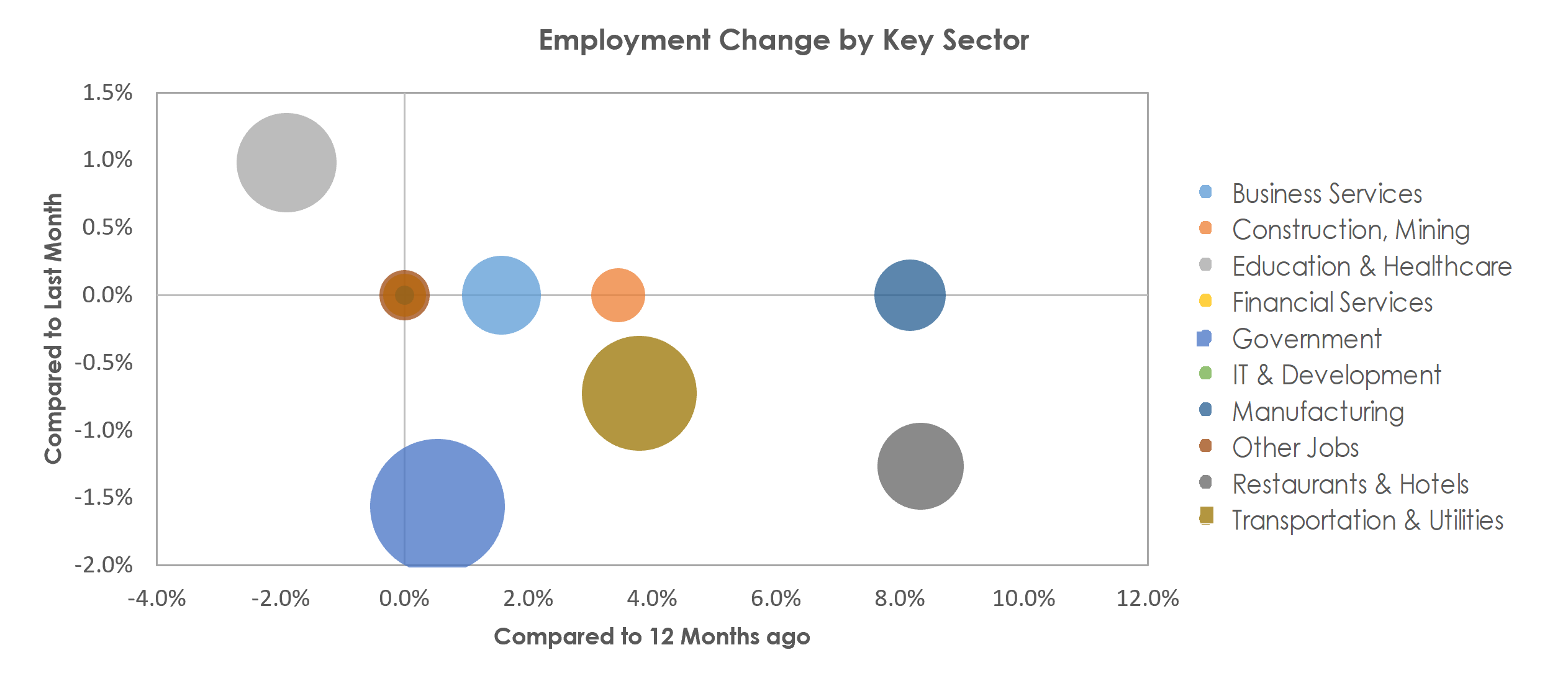 Dover, DE Unemployment by Industry August 2022