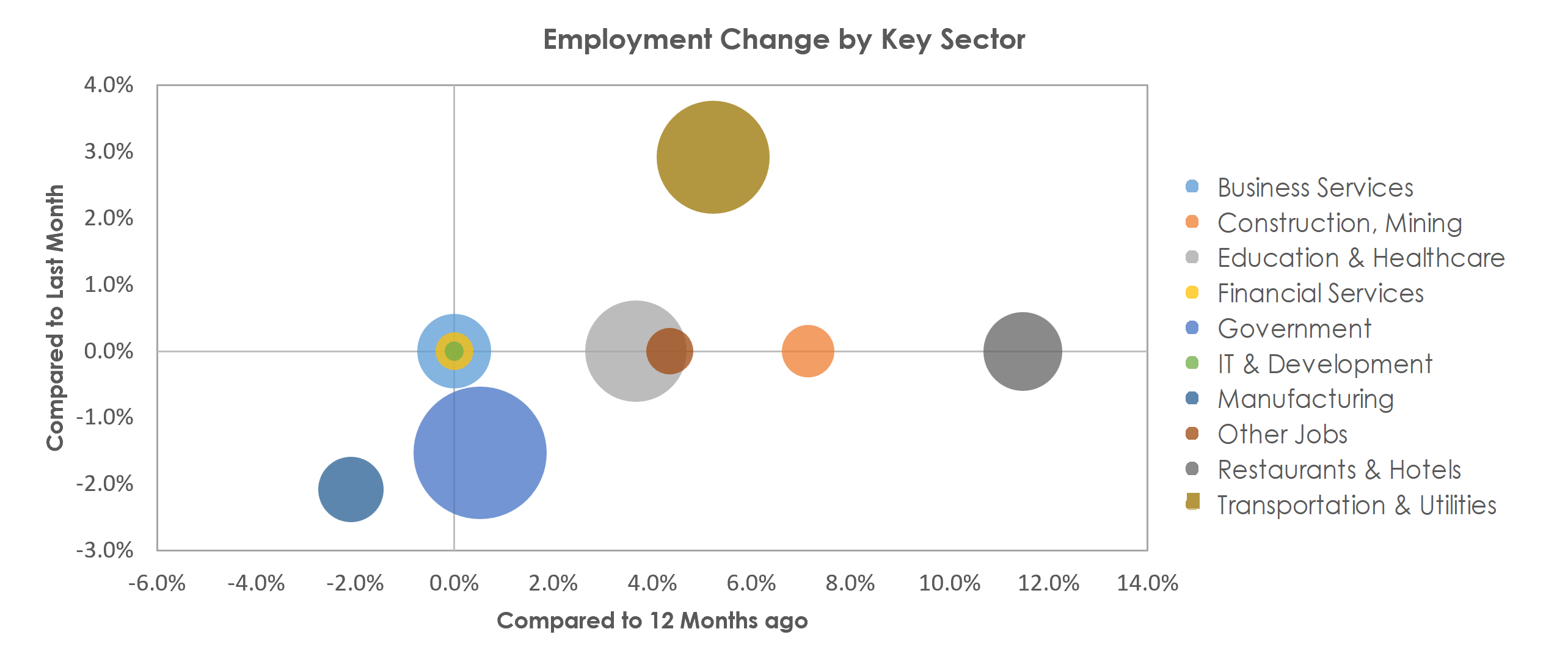 Dover, DE Unemployment by Industry December 2021