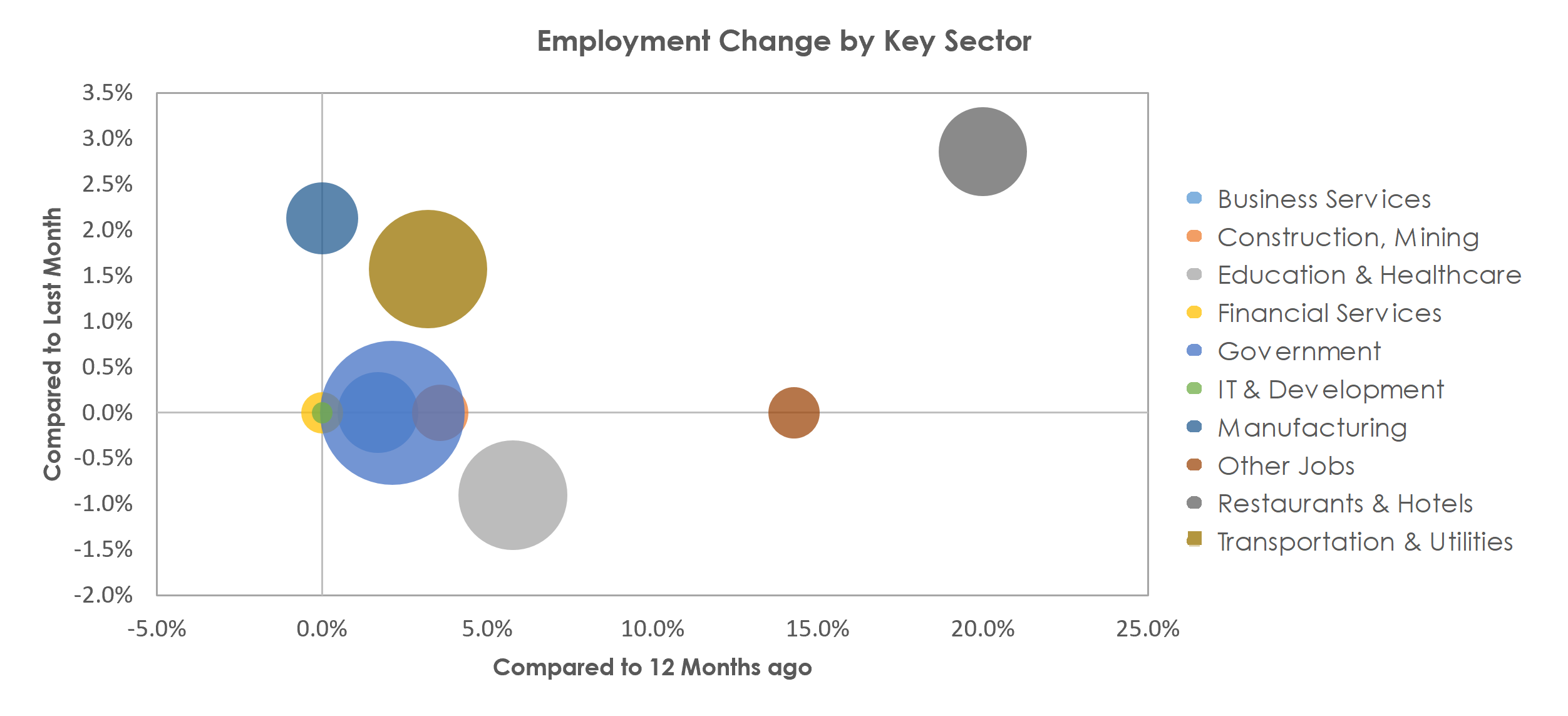 Dover, DE Unemployment by Industry June 2021
