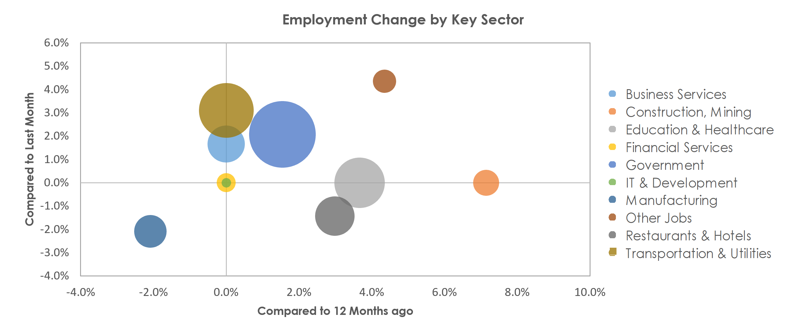 Dover, DE Unemployment by Industry October 2021