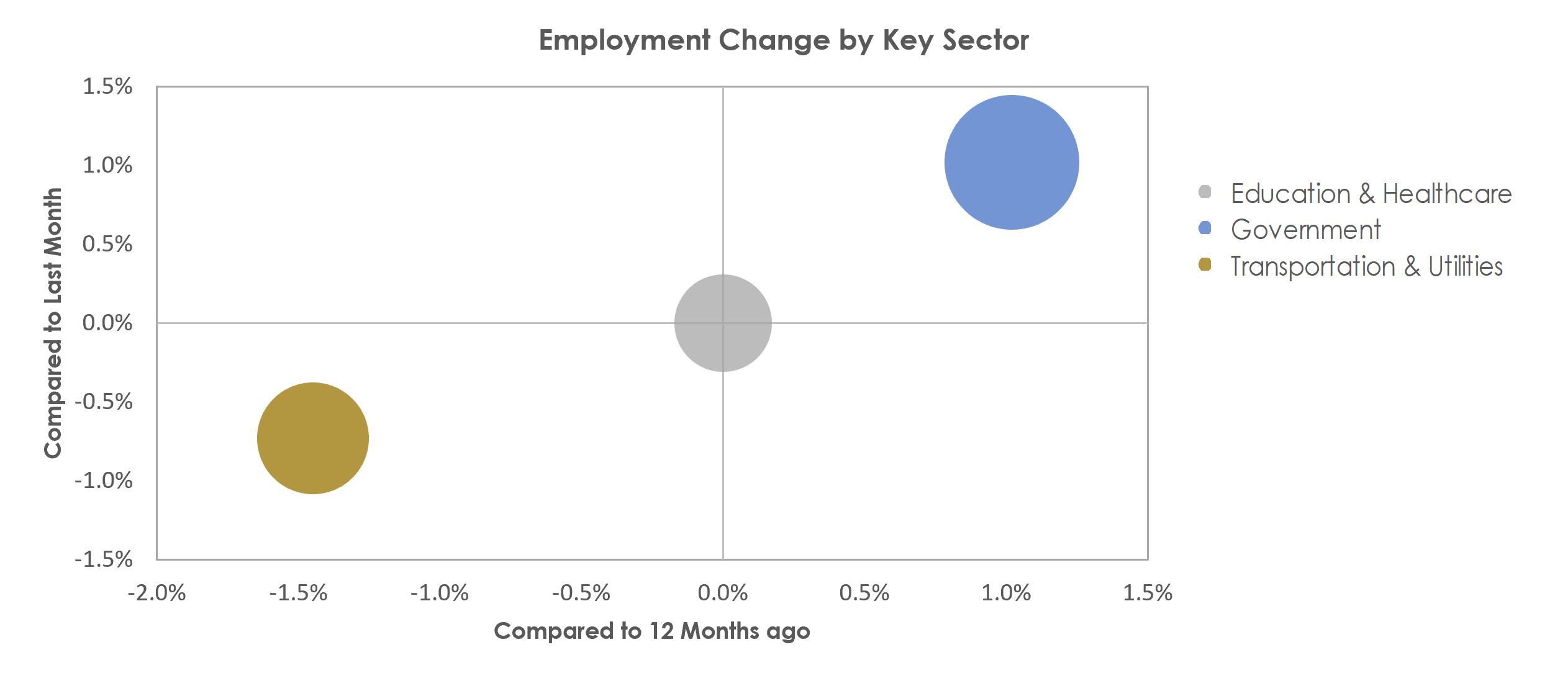 Dover, DE Unemployment by Industry October 2022