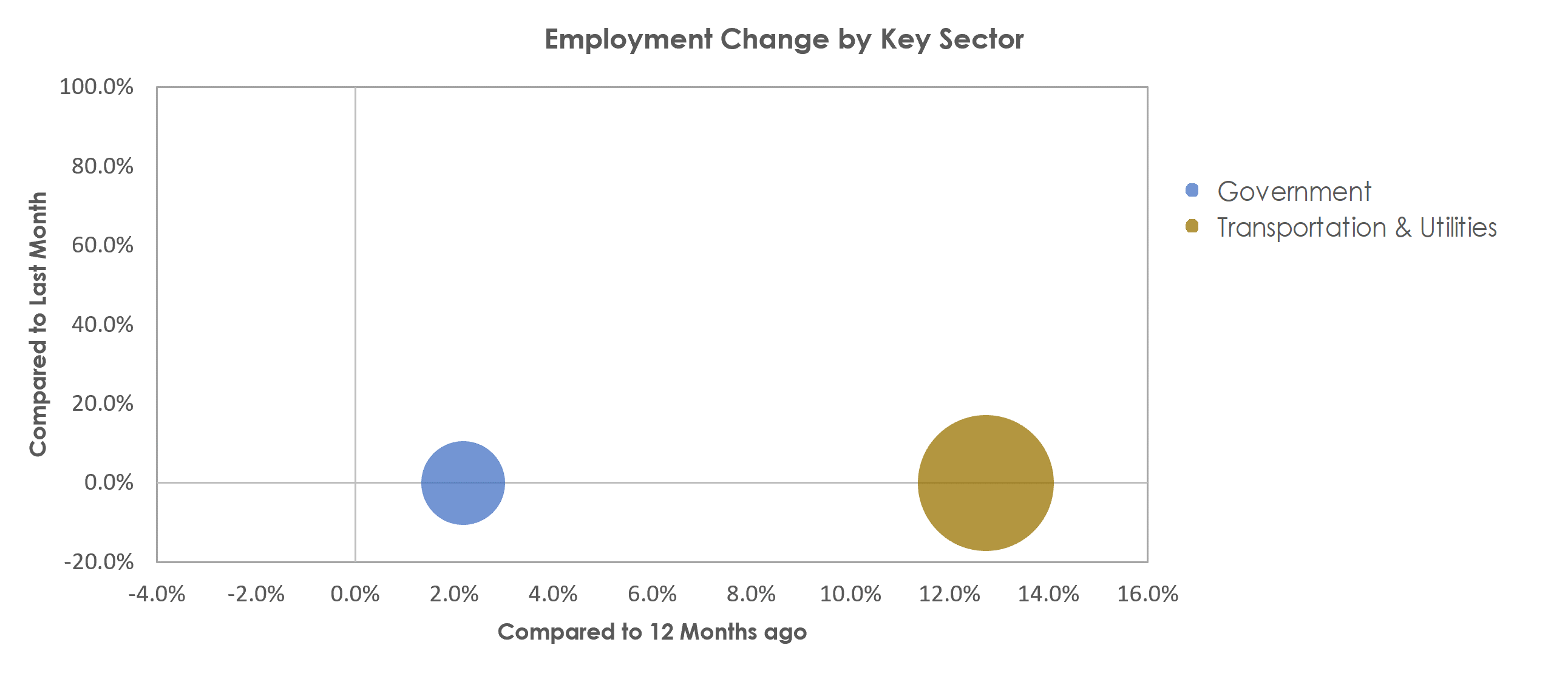 Dubuque, IA Unemployment by Industry April 2021