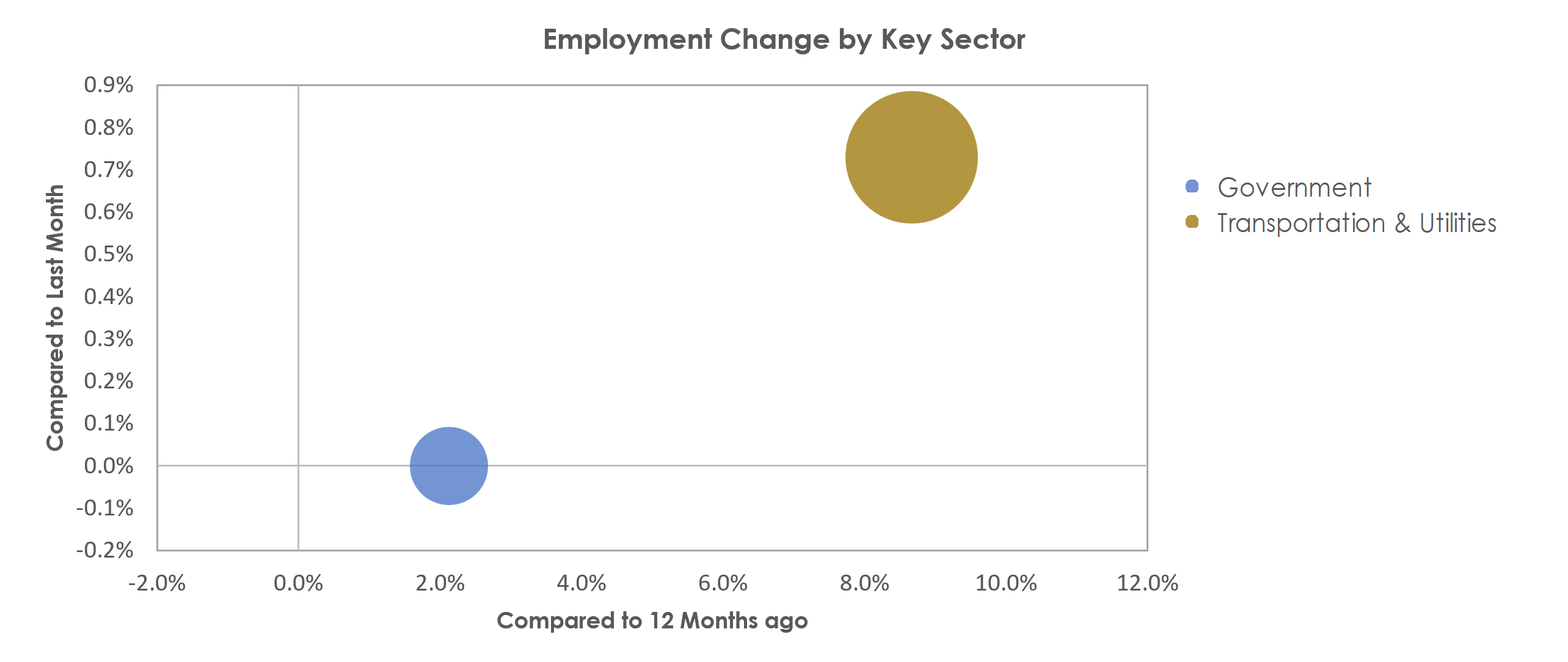 Dubuque, IA Unemployment by Industry December 2021