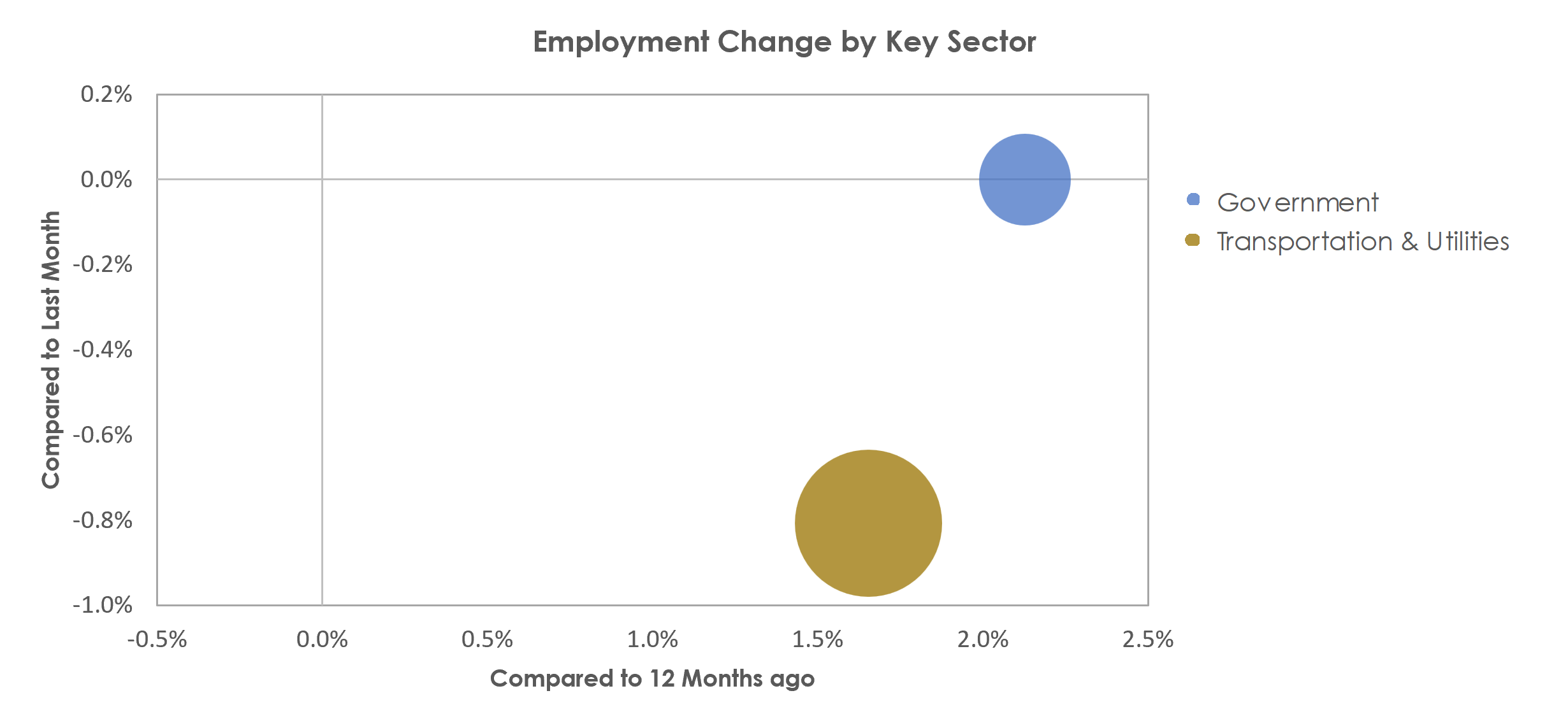 Dubuque, IA Unemployment by Industry March 2023
