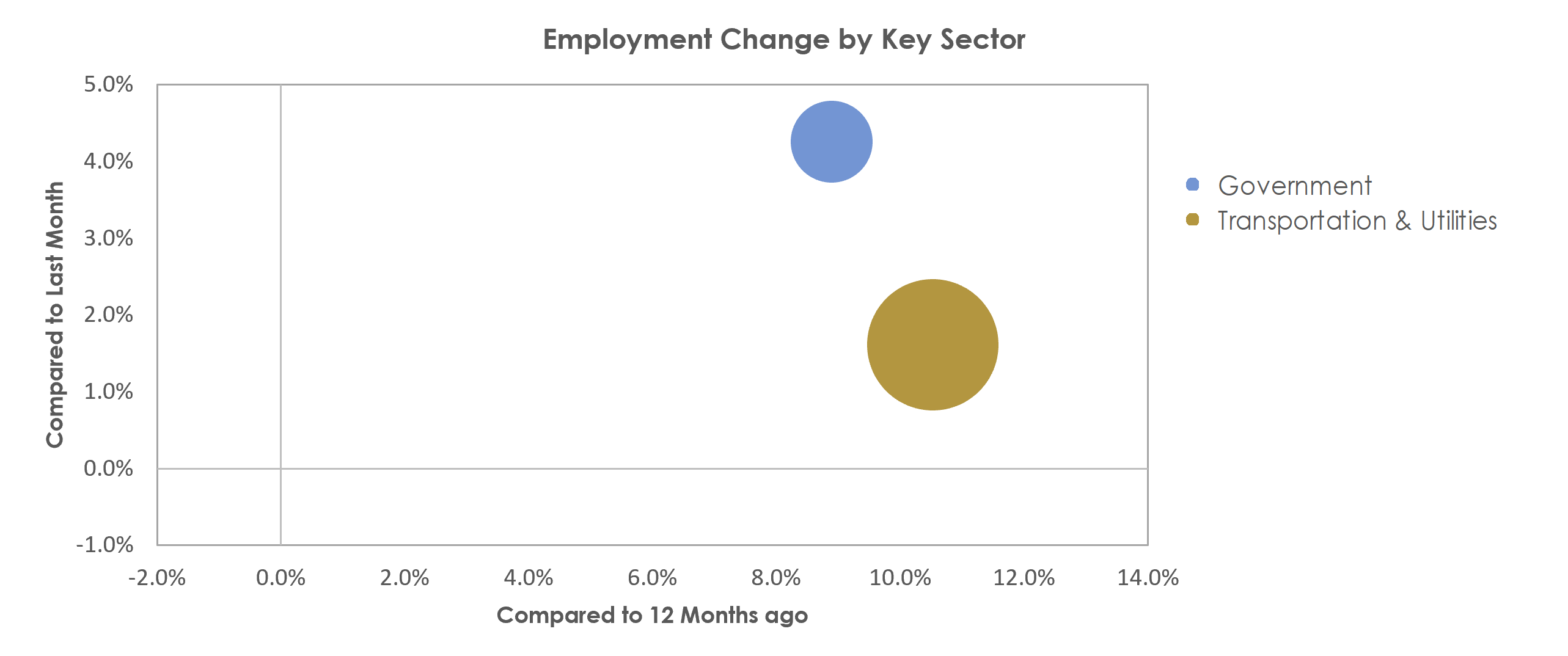 Dubuque, IA Unemployment by Industry May 2021