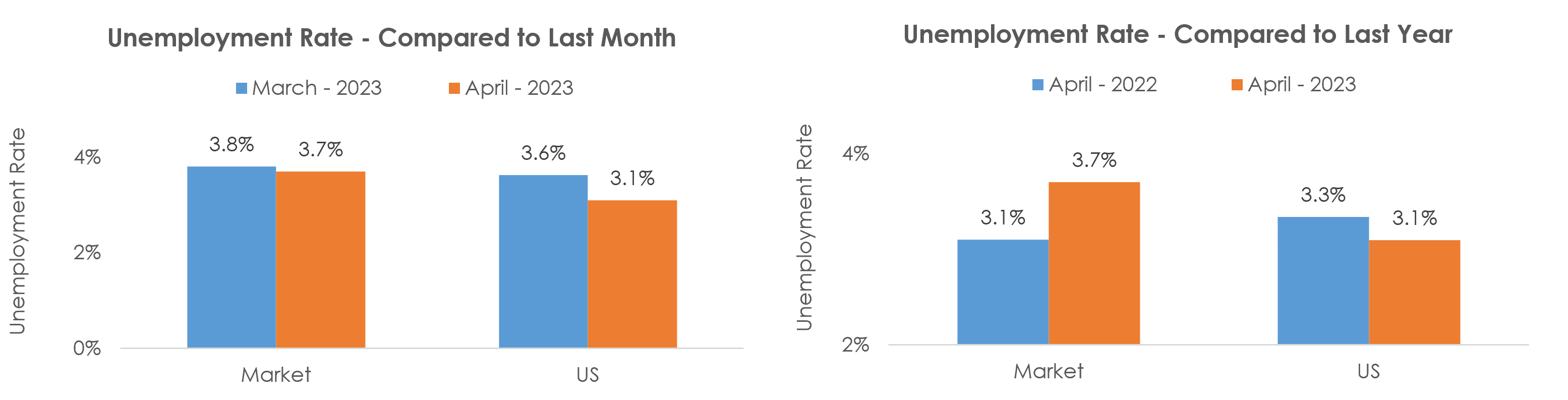 Duluth, MN-WI Unemployment April 2023