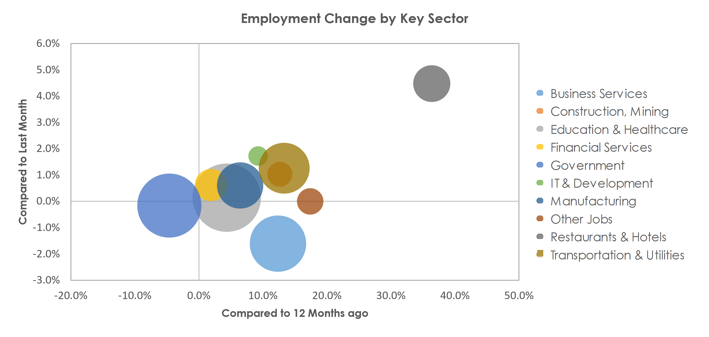Durham-Chapel Hill, NC Unemployment by Industry April 2021