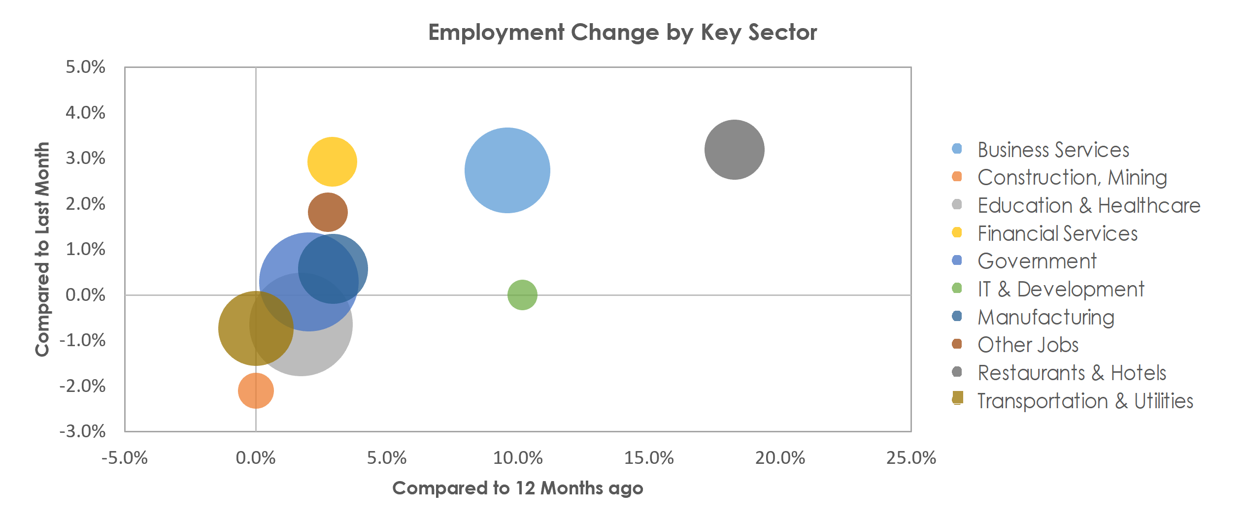 Durham-Chapel Hill, NC Unemployment by Industry April 2022