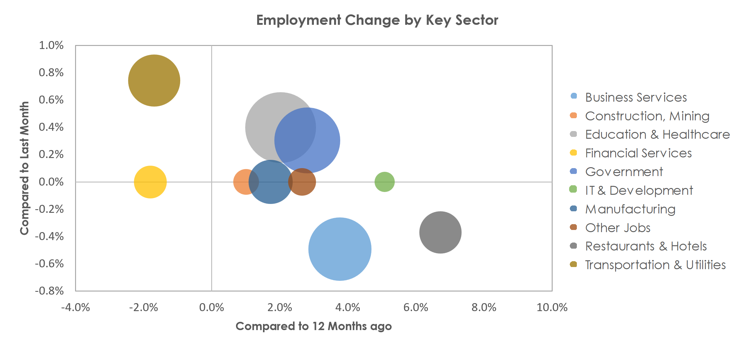 Durham-Chapel Hill, NC Unemployment by Industry April 2023
