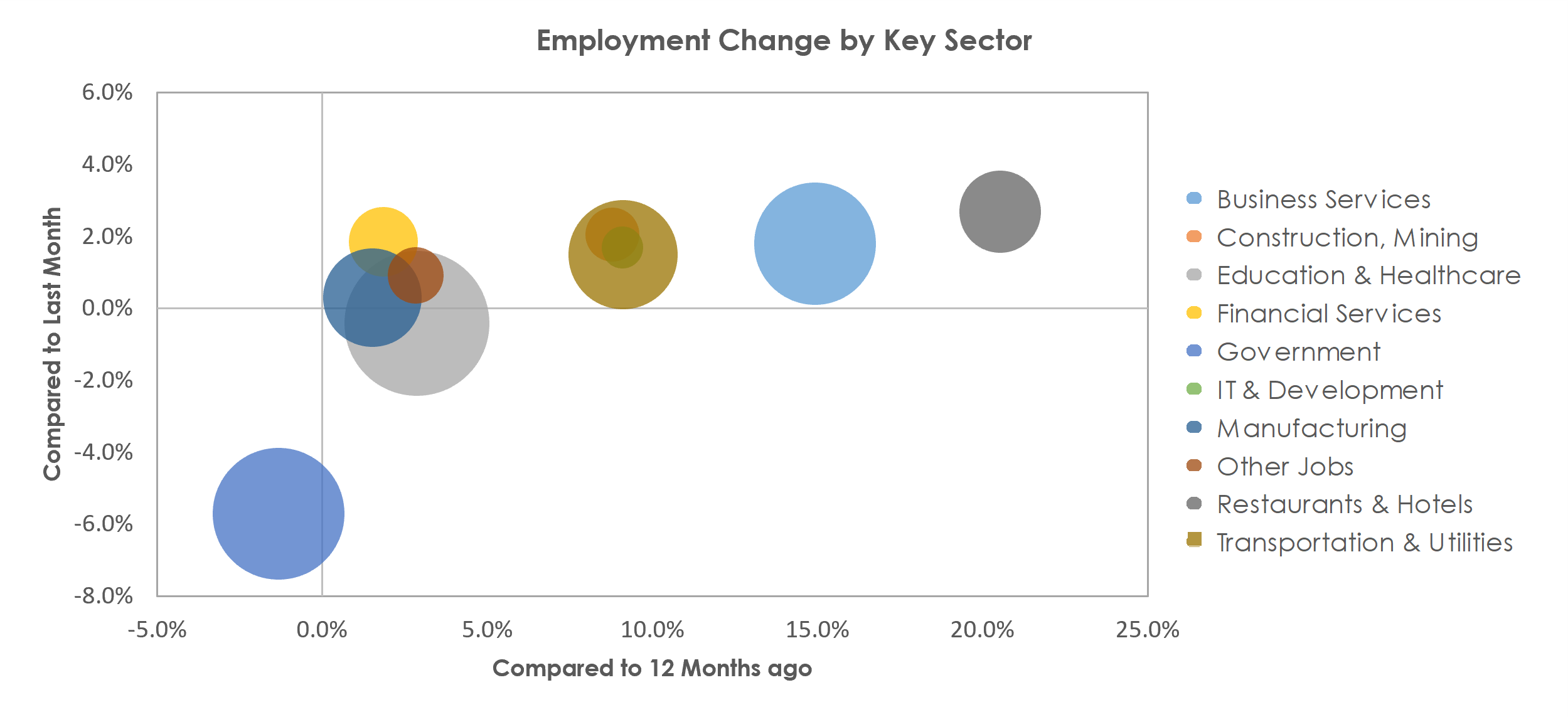 Durham-Chapel Hill, NC Unemployment by Industry June 2021