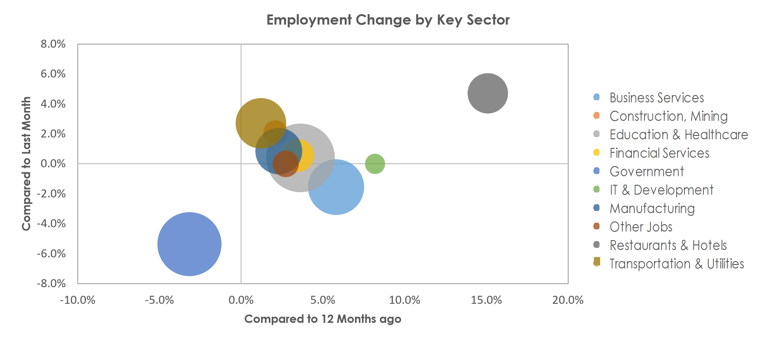 Durham-Chapel Hill, NC Unemployment by Industry June 2022