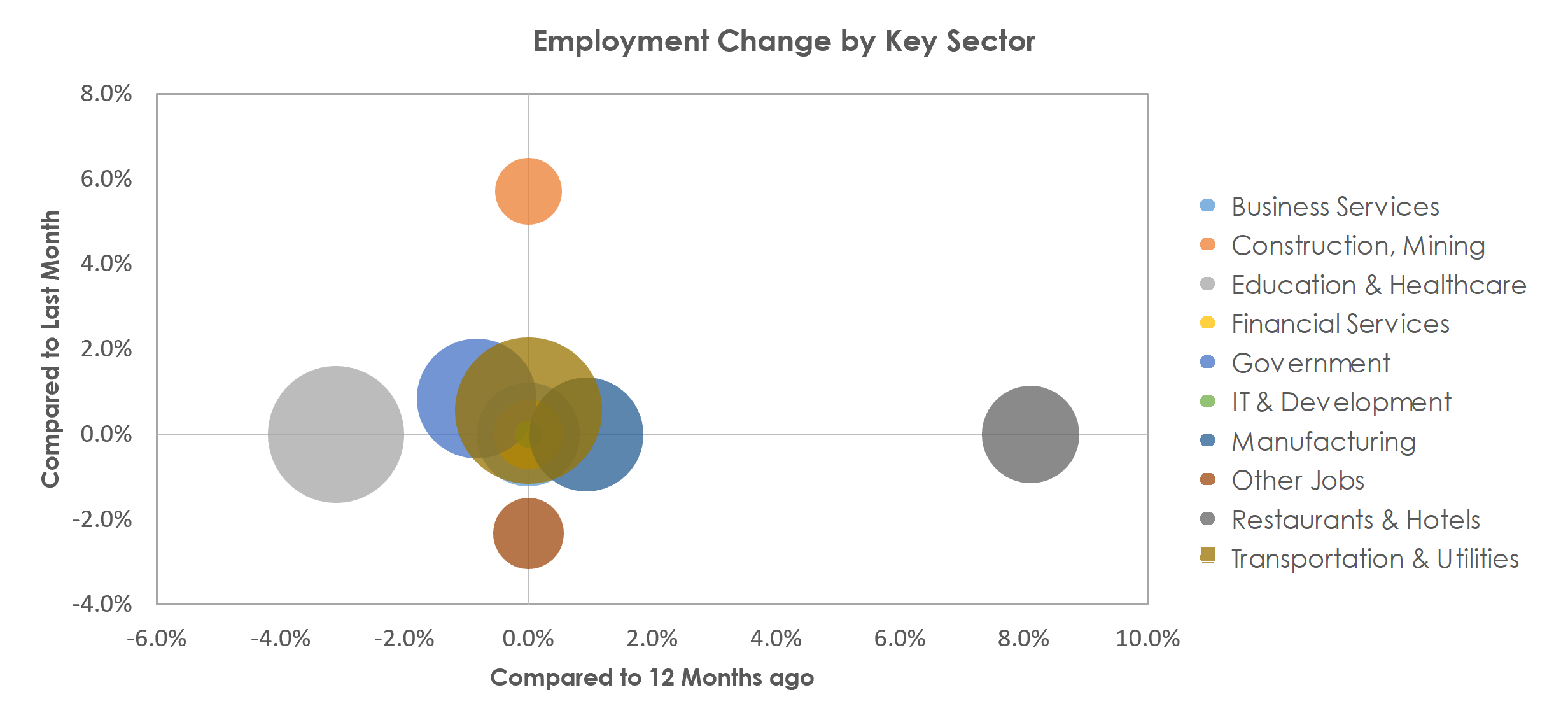 Eau Claire, WI Unemployment by Industry April 2022