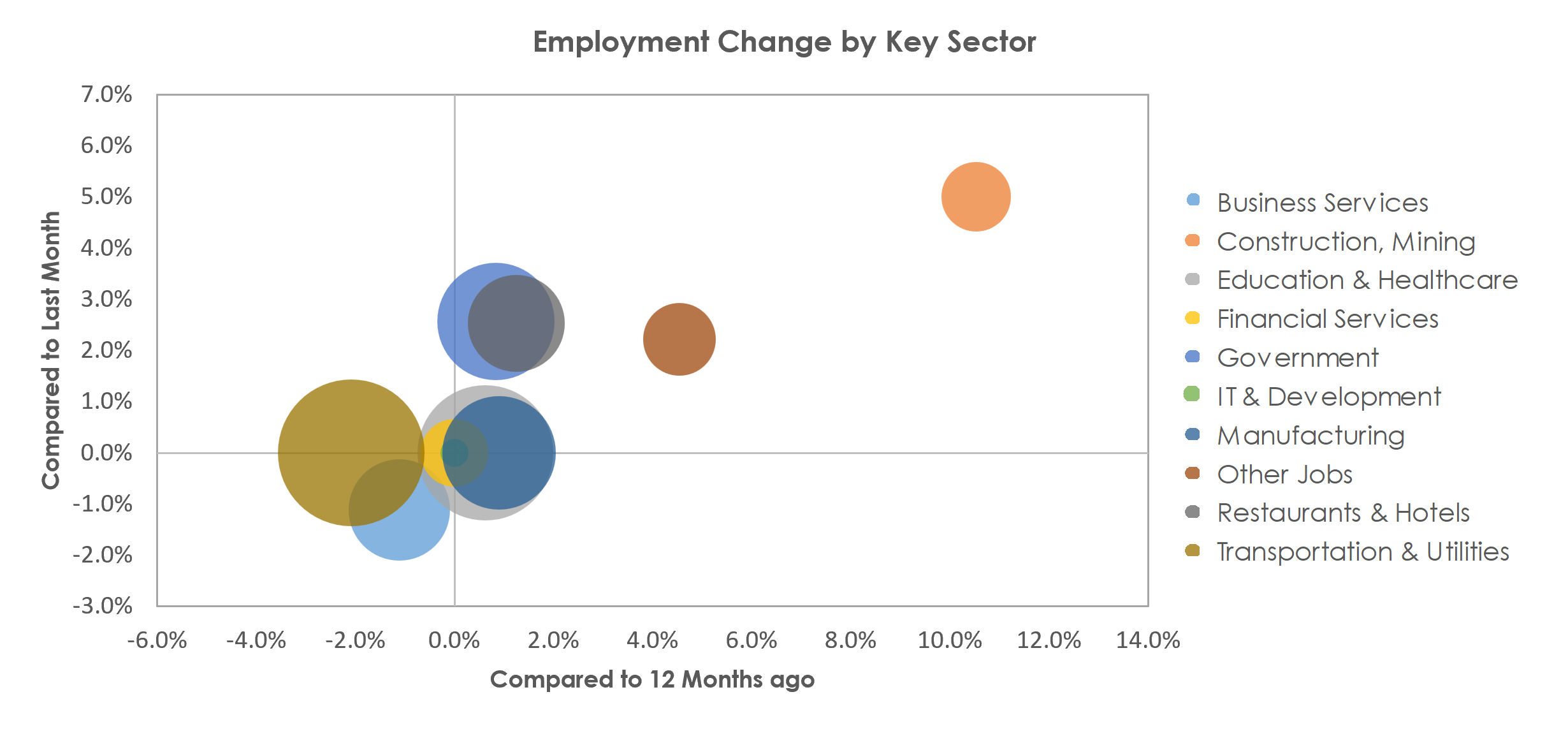 Eau Claire, WI Unemployment by Industry April 2023