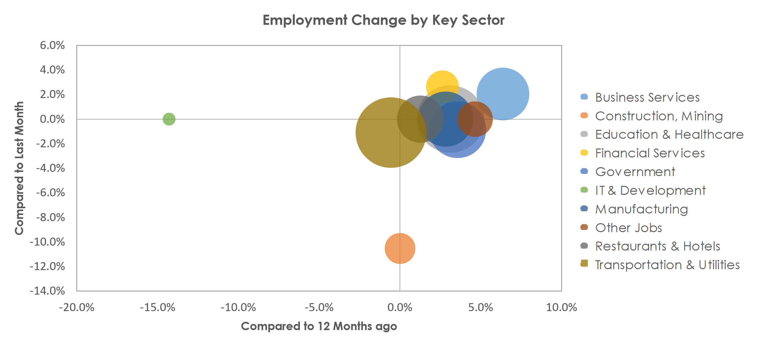 Eau Claire, WI Unemployment by Industry December 2021